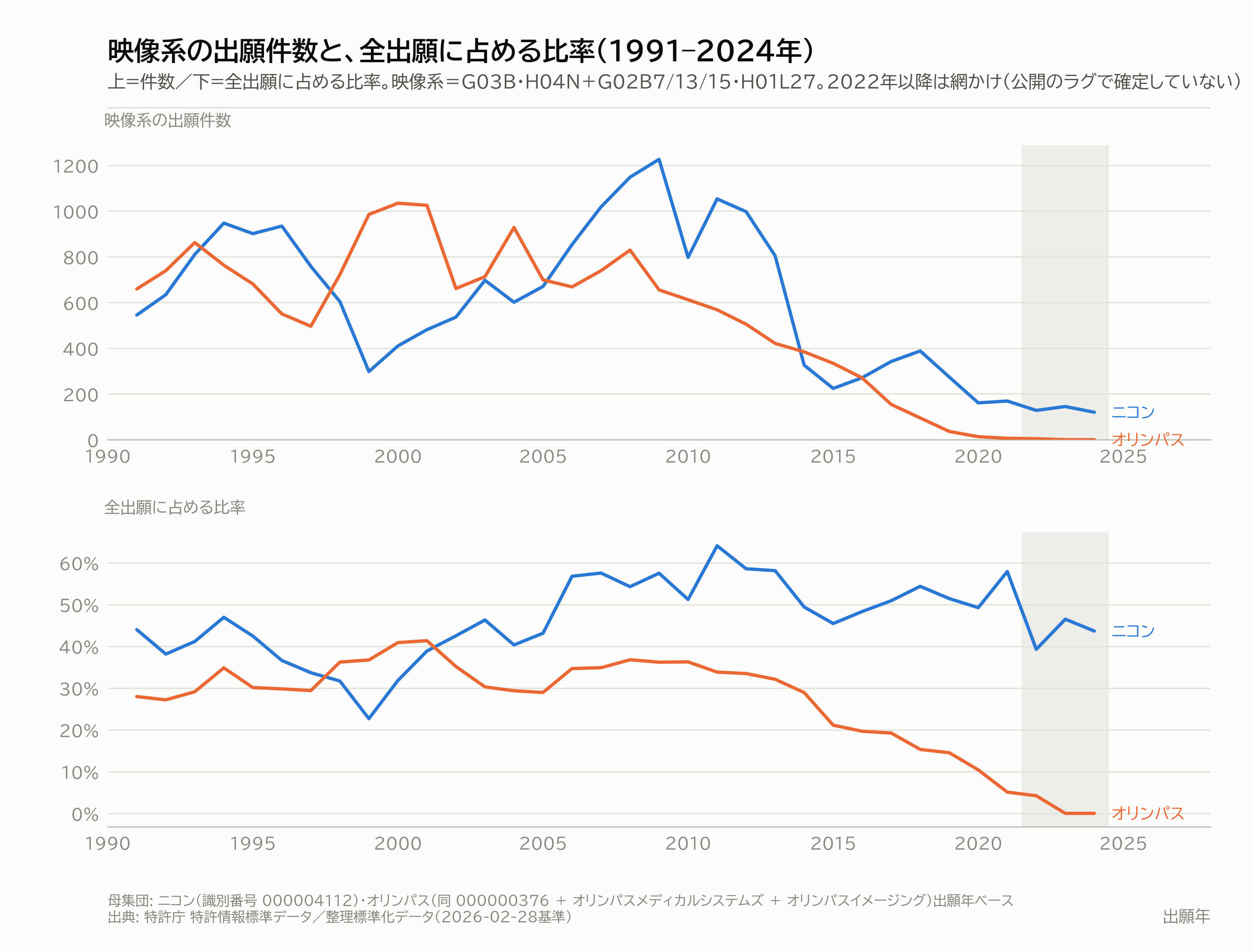 図1｜映像系の出願件数と、全出願に占める比率（1991–2024年）