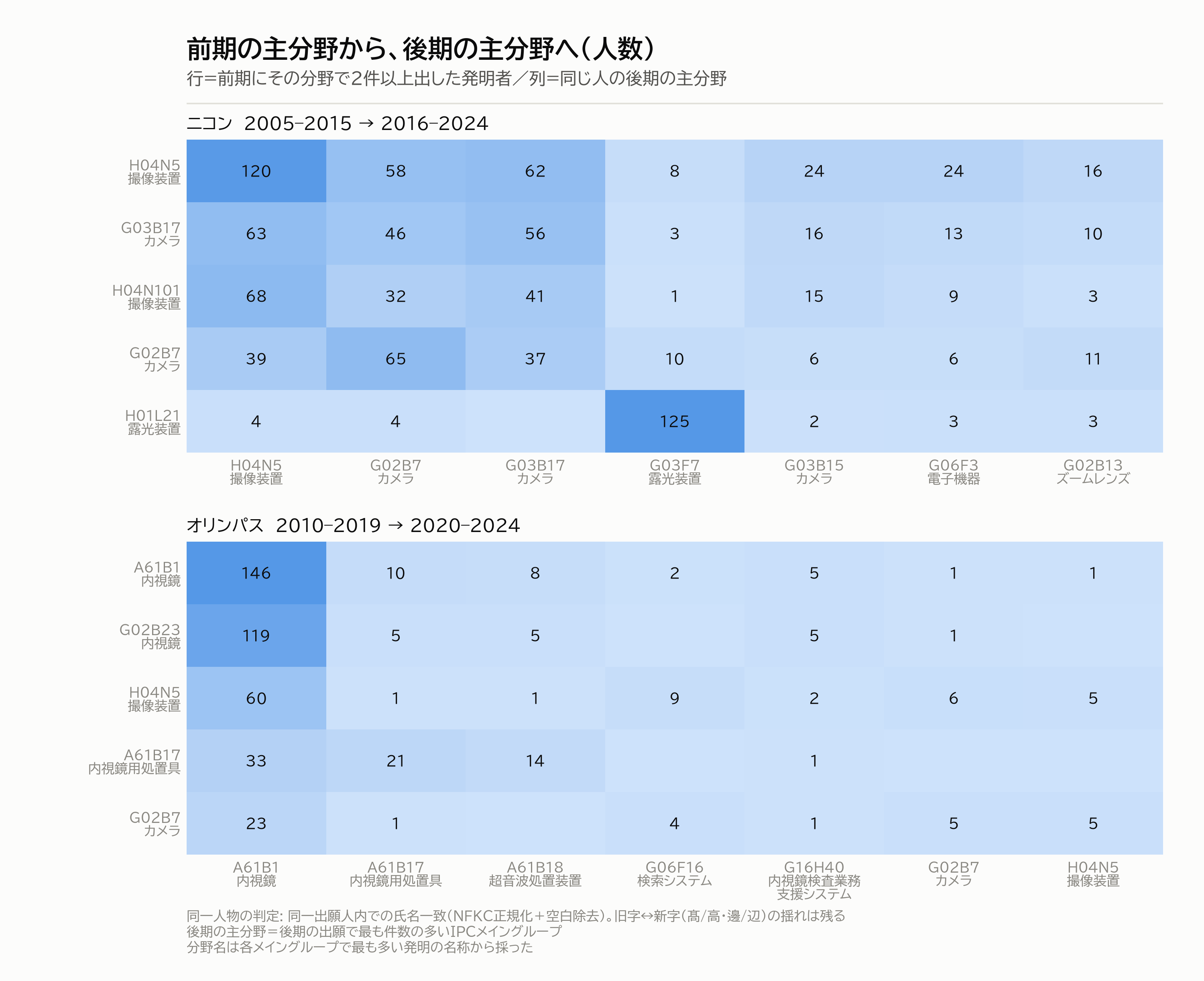 図3｜前期の主分野から、後期の主分野へ（人数）