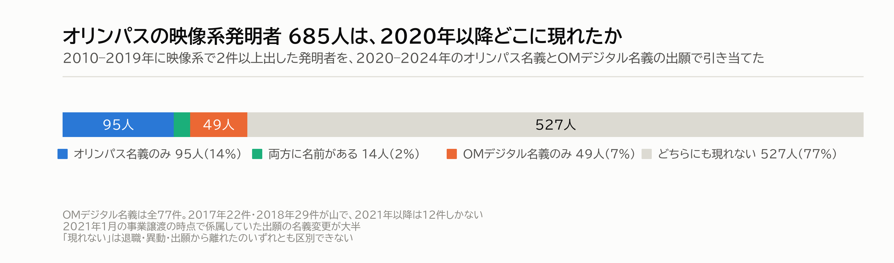 図4｜オリンパスの映像系発明者685人は、2020年以降どこに現れたか