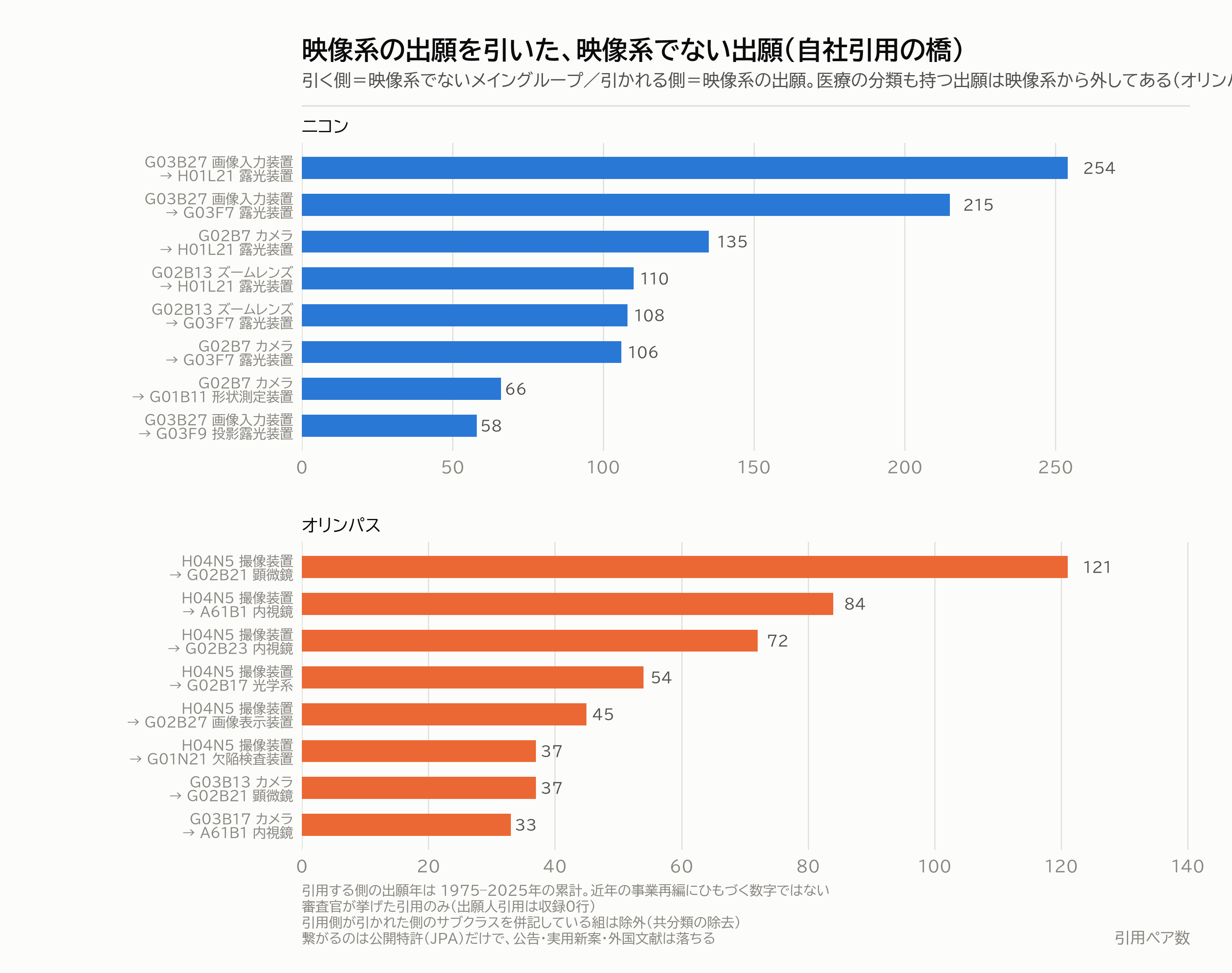 図5｜映像系の出願を引いた、映像系でない出願