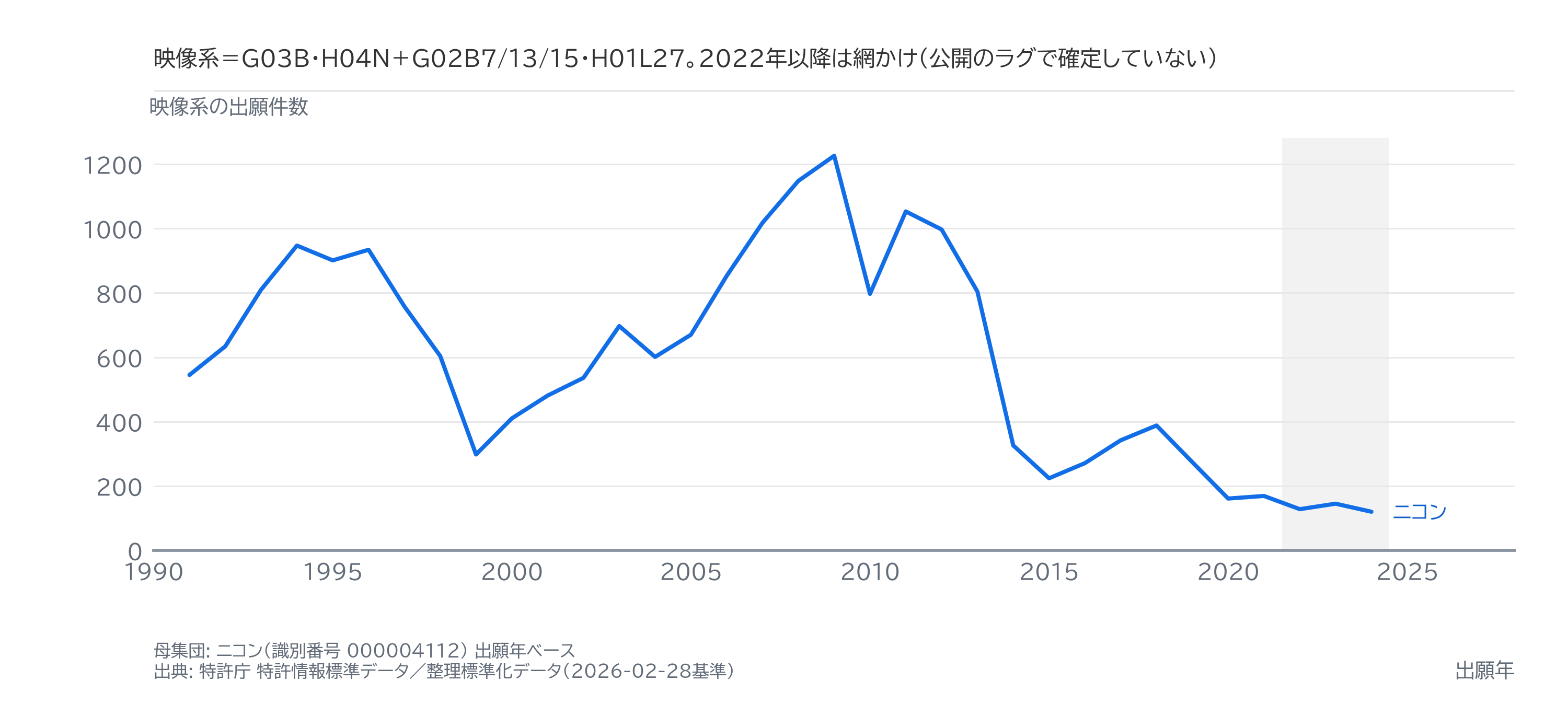 図1|ニコンの映像系の出願件数 1991–2024年