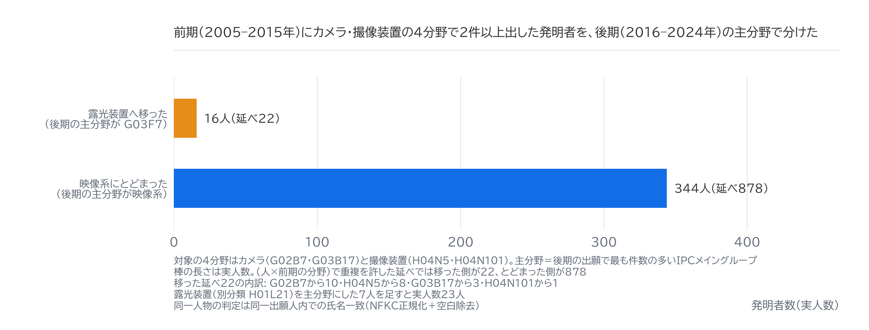 図3｜カメラと撮像装置の発明者の、その後の分野