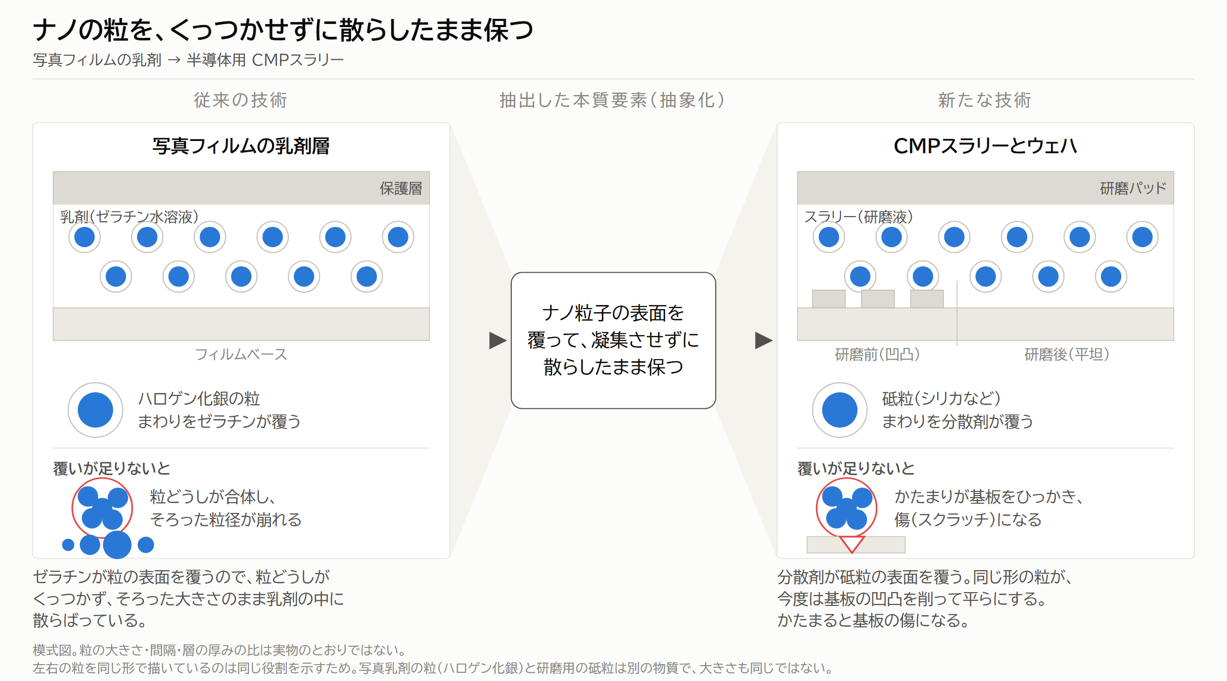 図8|ナノの粒を、くっつかせずに散らしたまま保つ