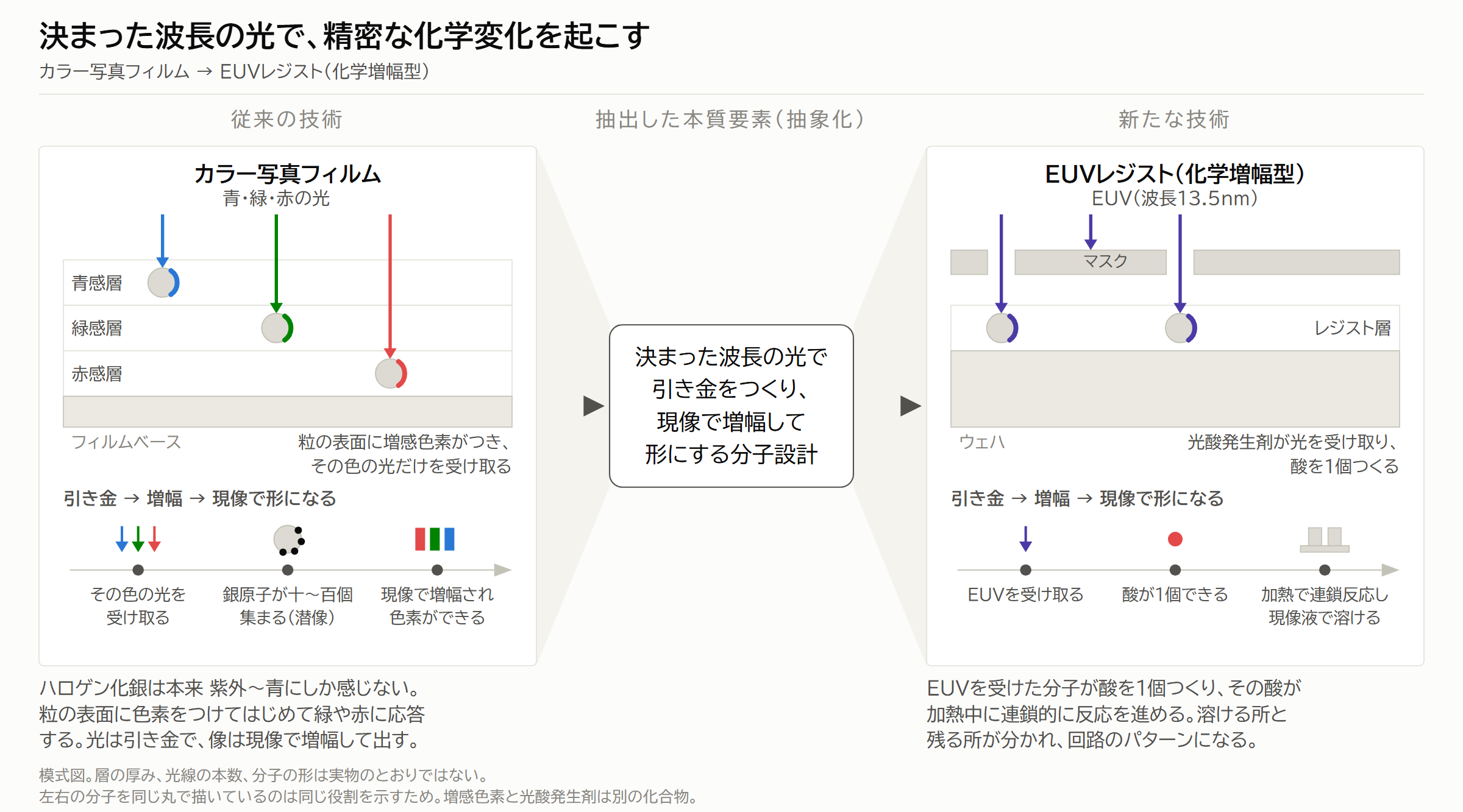 図9|決まった波長の光で、精密な化学変化を起こす