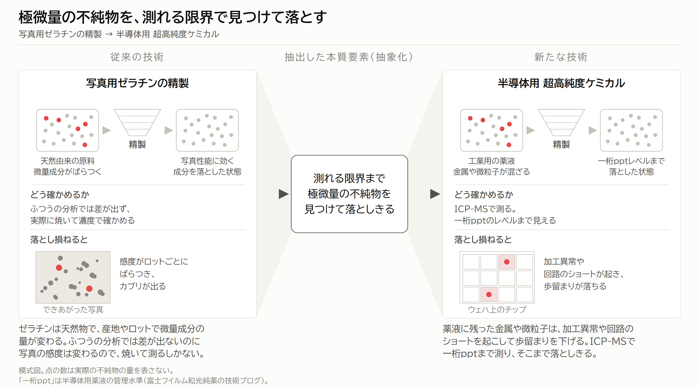図10|極微量の不純物を、測れる限界で見つけて落とす