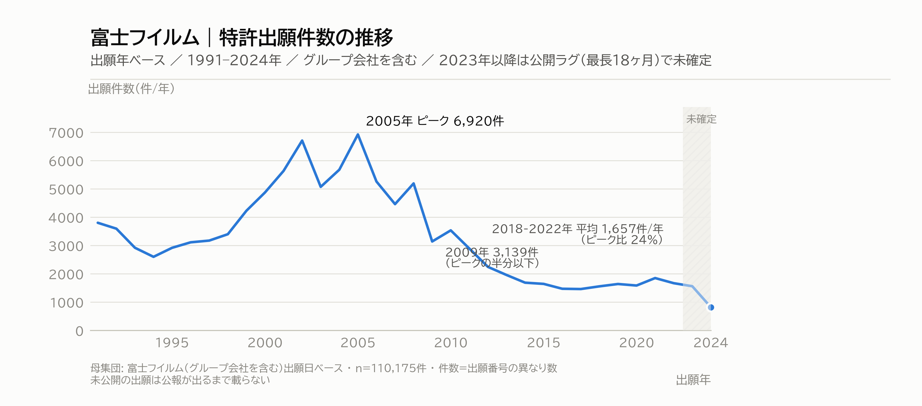 図1|特許出願件数の推移(1991–2024年)