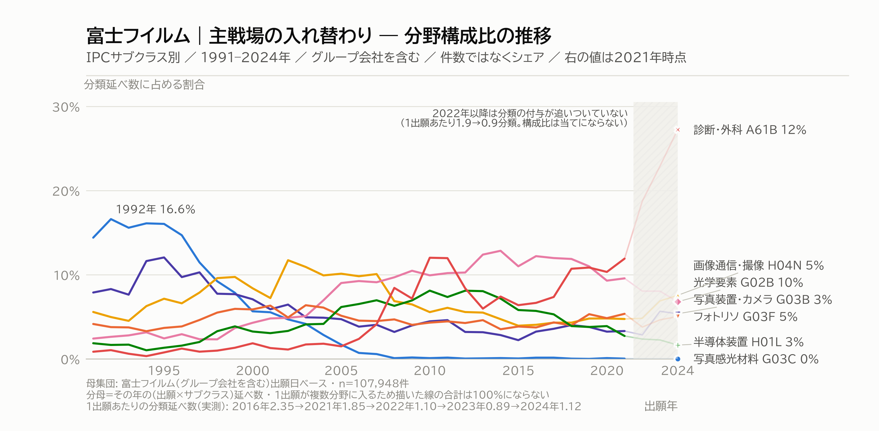 図3|主戦場の入れ替わり(分野構成比の推移)