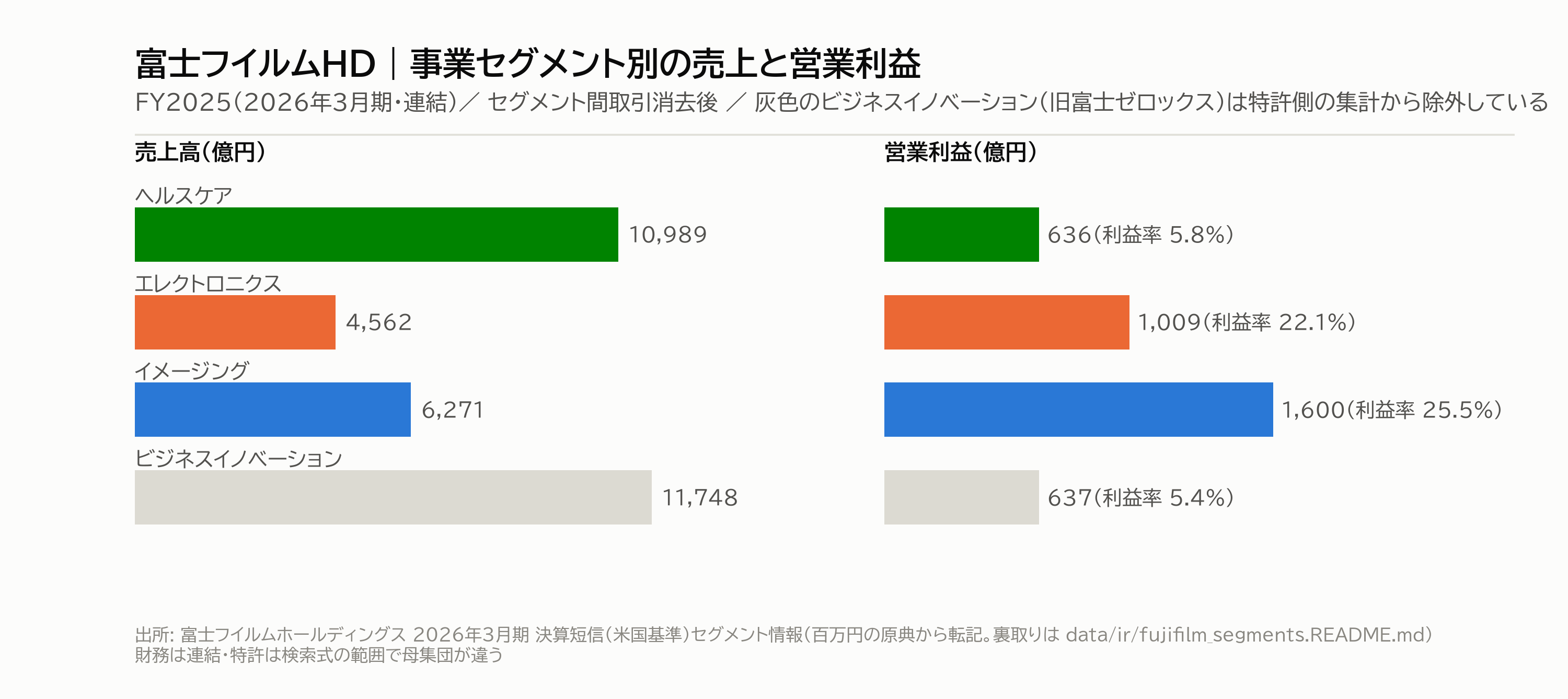 図4|事業セグメント別の売上と営業利益(2026年3月期)