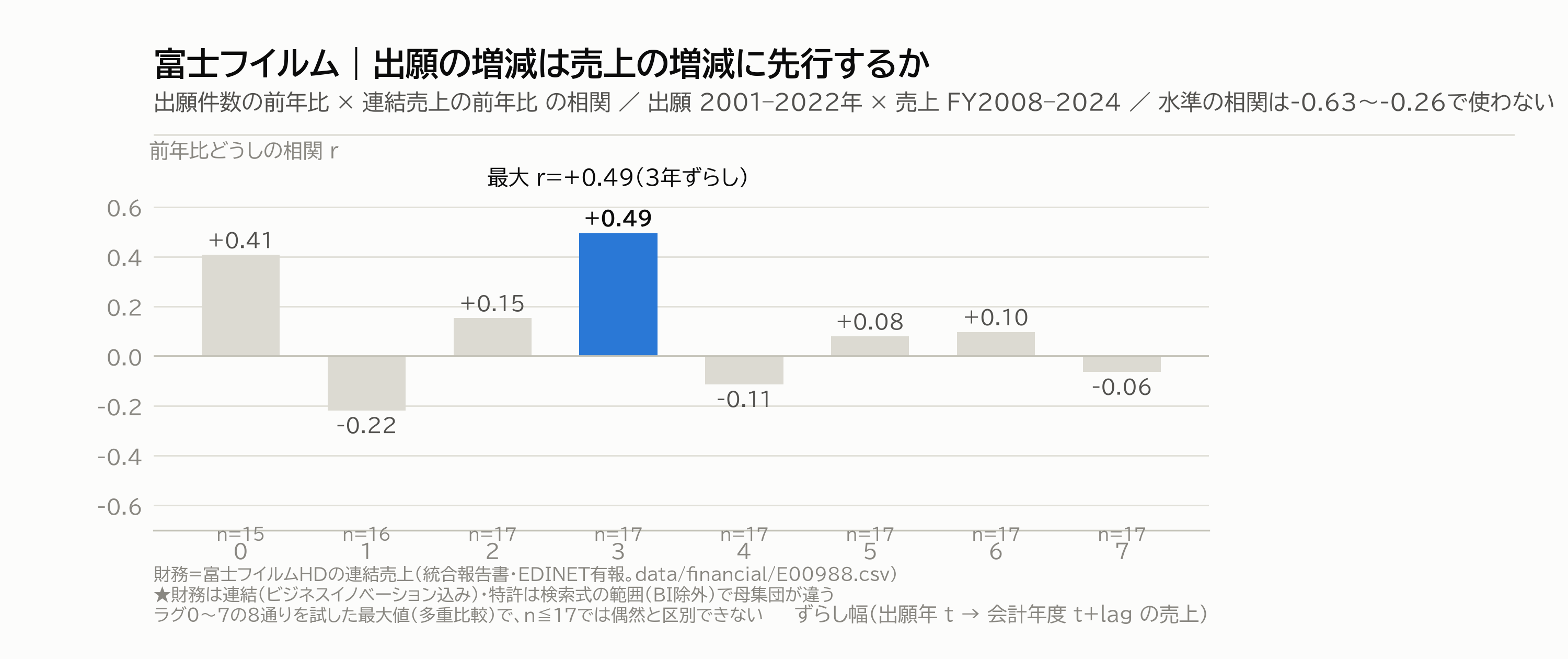 図5|出願の増減は、売上の増減に先行するか