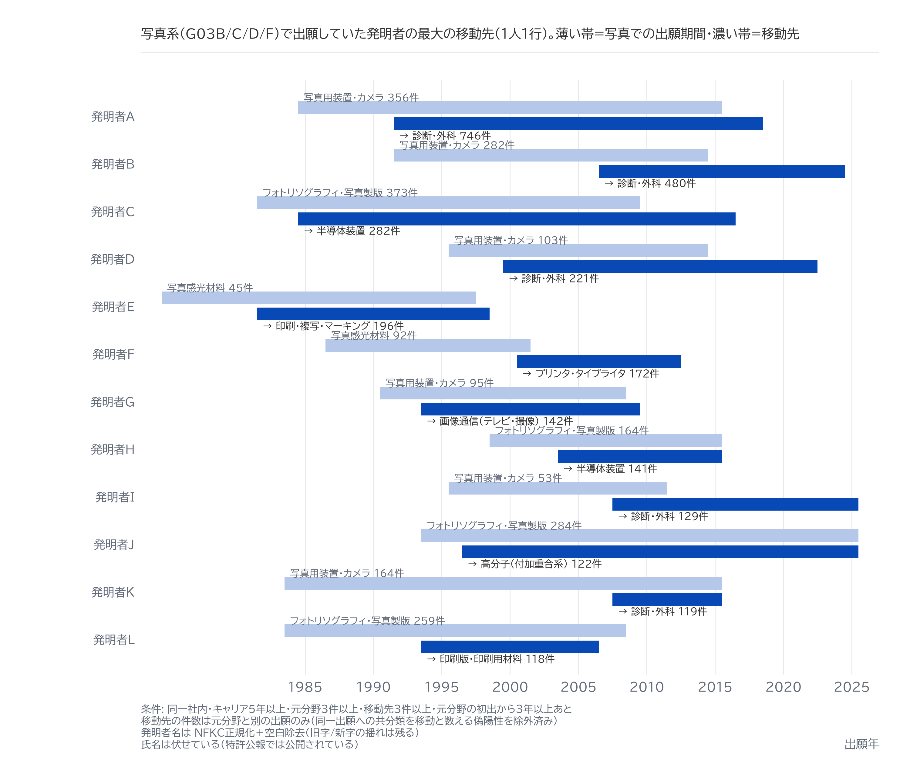 図3|写真の技術者が次に出願した分野と、その期間