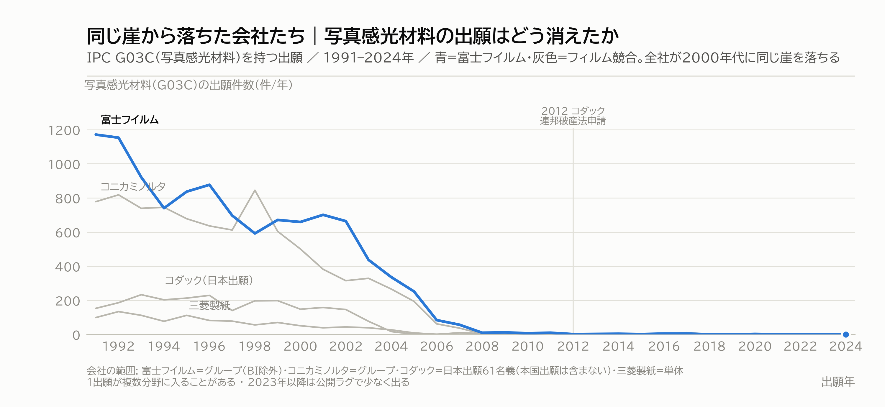 図2|写真感光材料の出願は、各社どう消えたか
