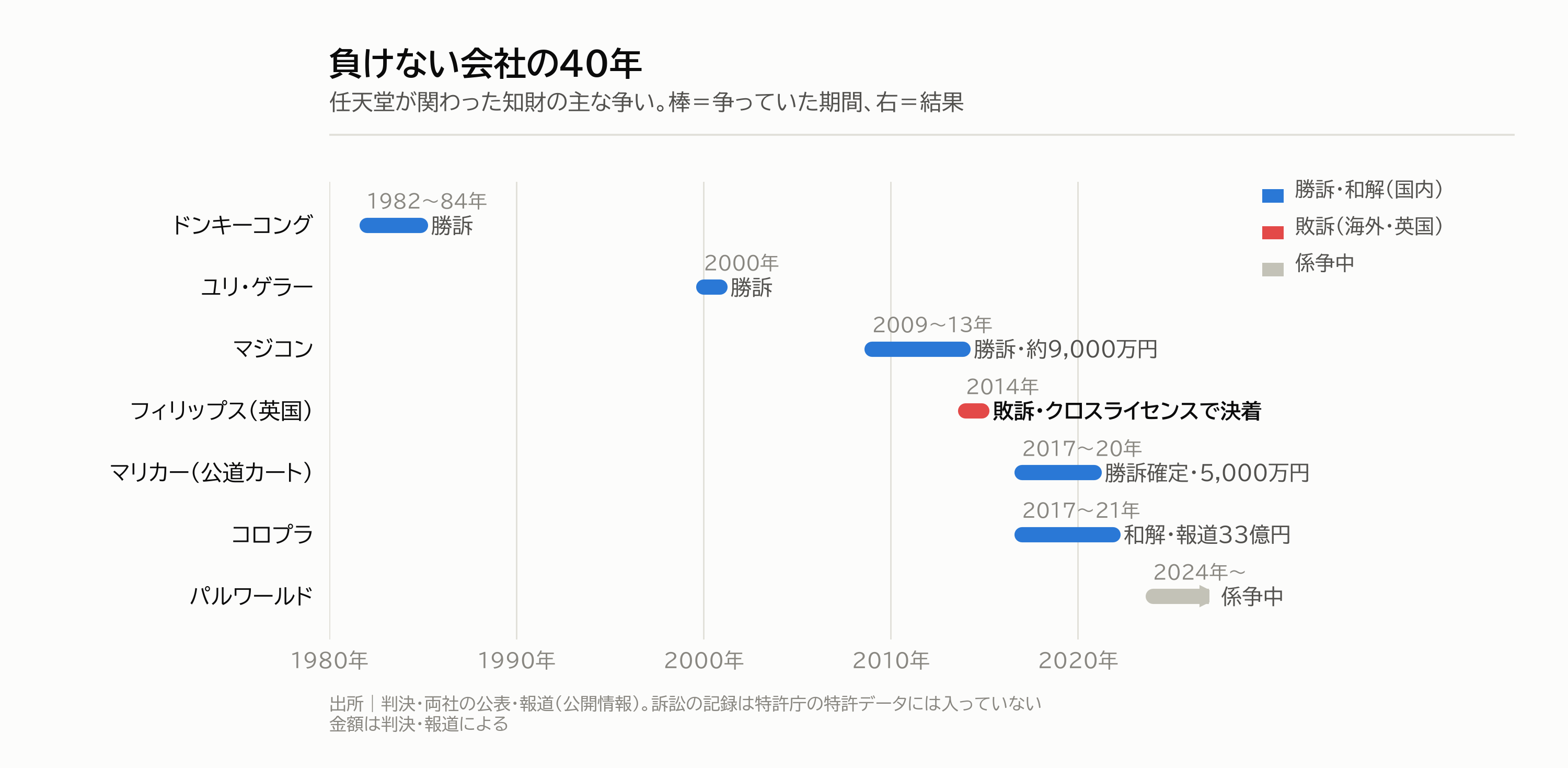 図1｜負けない会社の40年