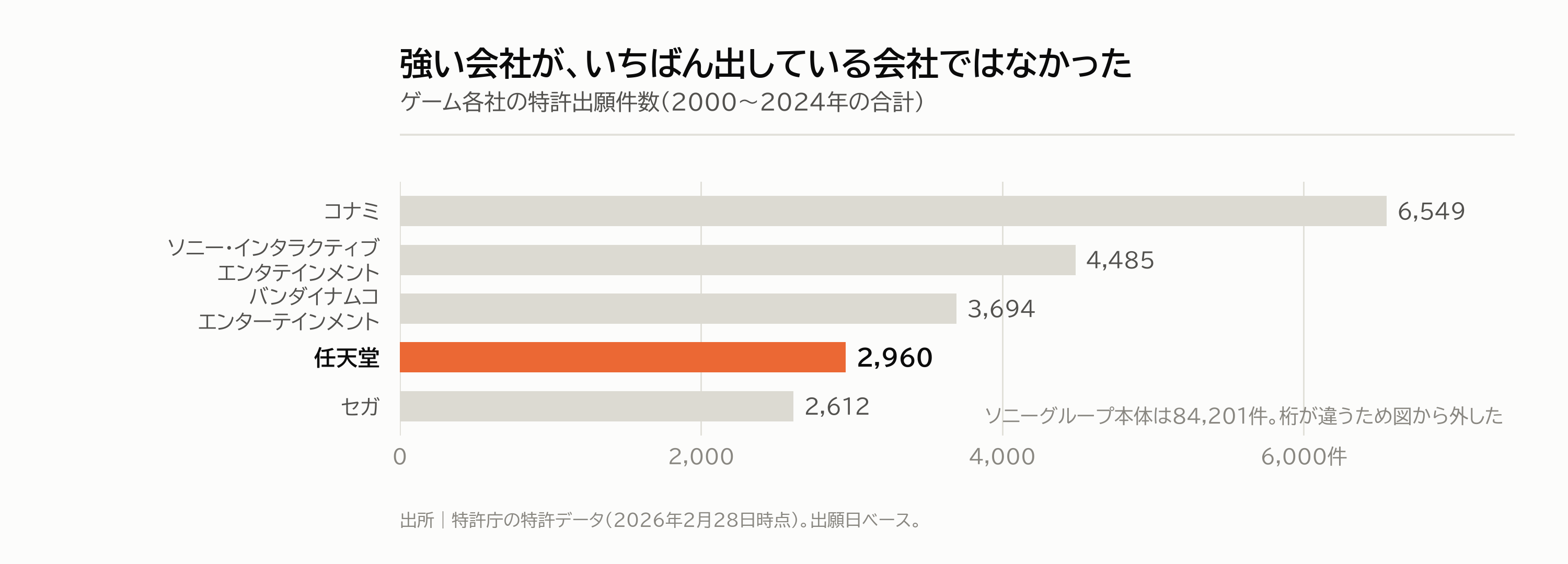図2|強い会社が、いちばん出している会社ではなかった