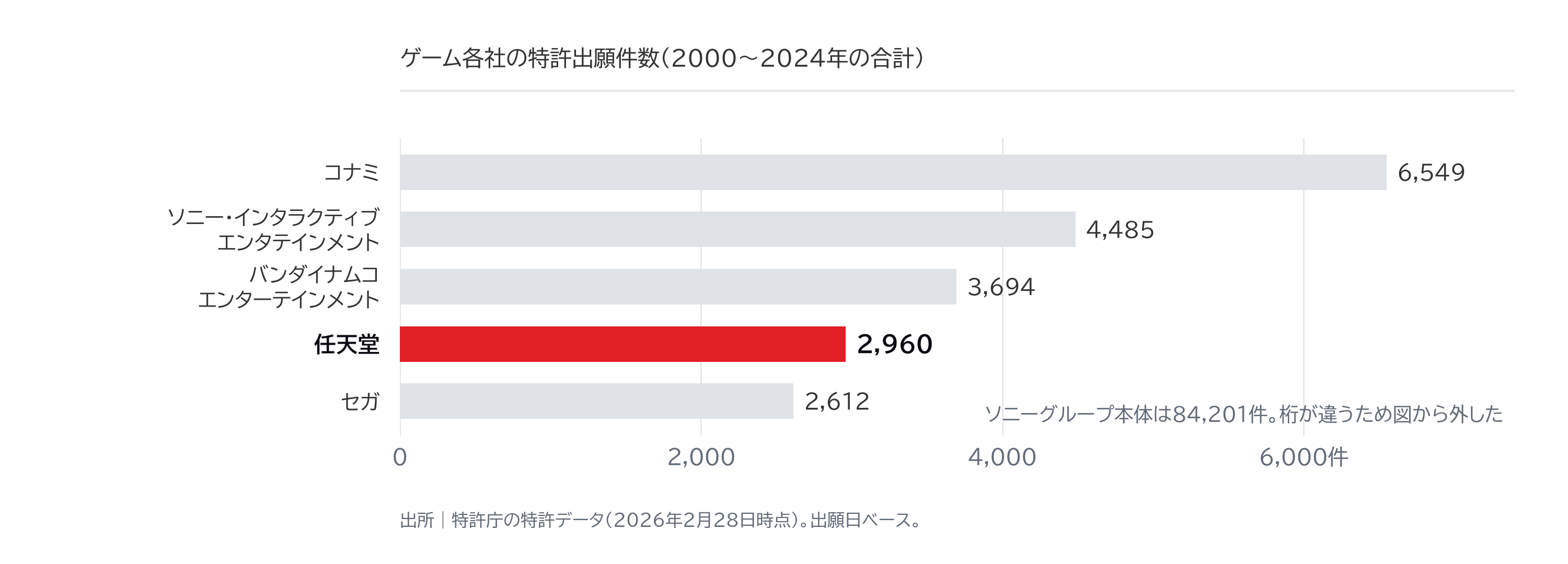 図2|ゲーム会社の特許出願件数 2000〜2024年