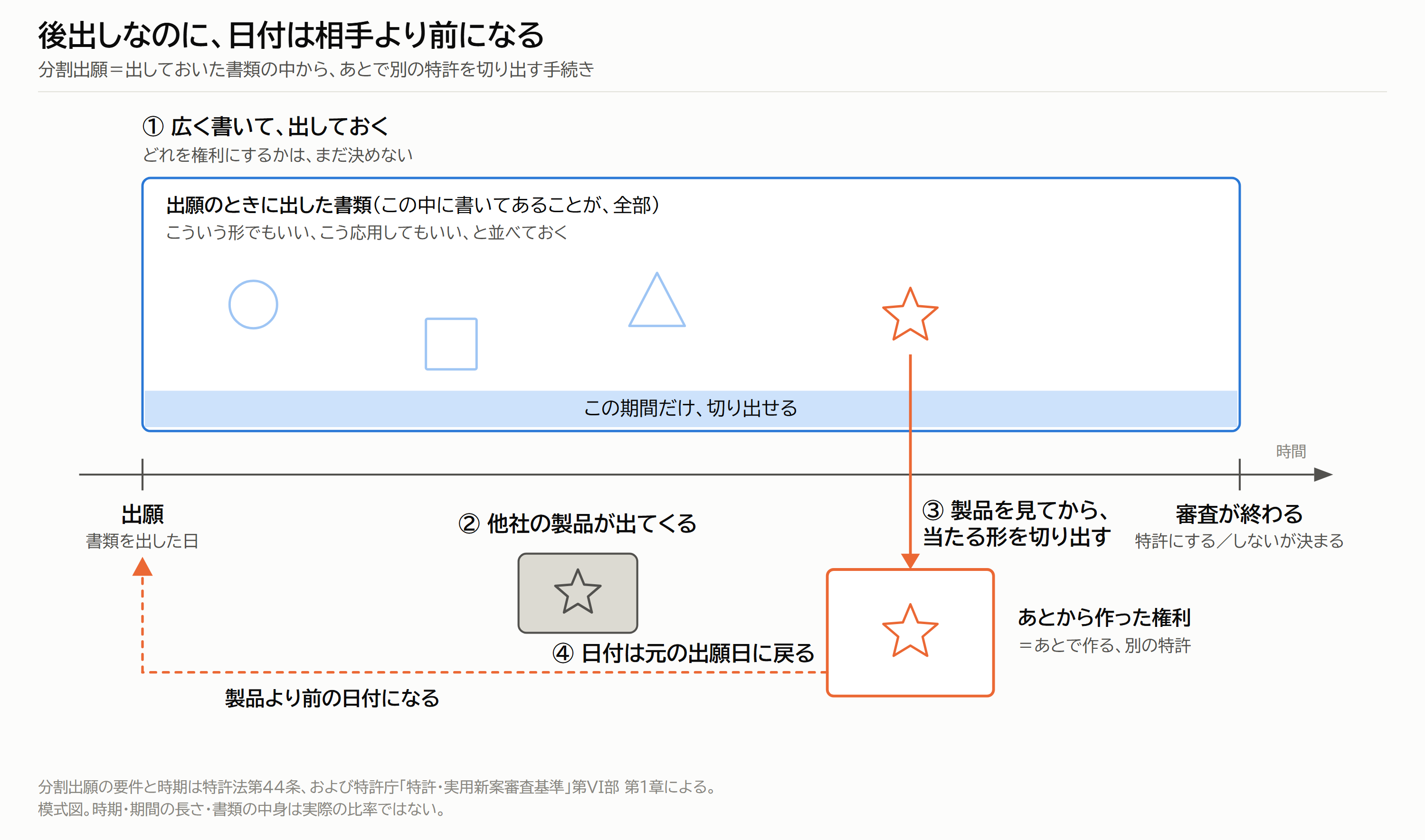 図3｜後出しなのに、日付は相手より前になる