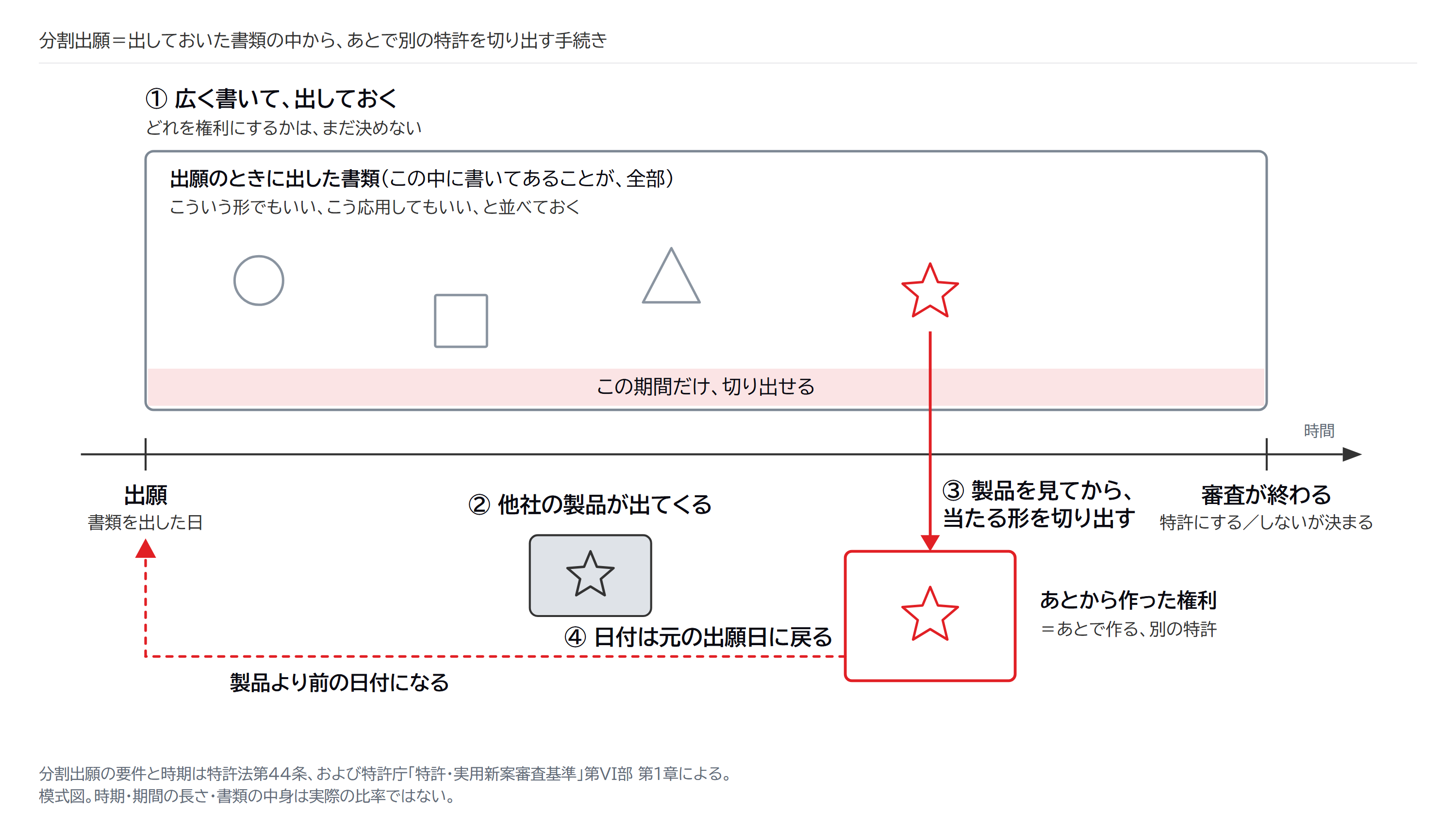 図3|分割出願で権利を切り出すしくみ