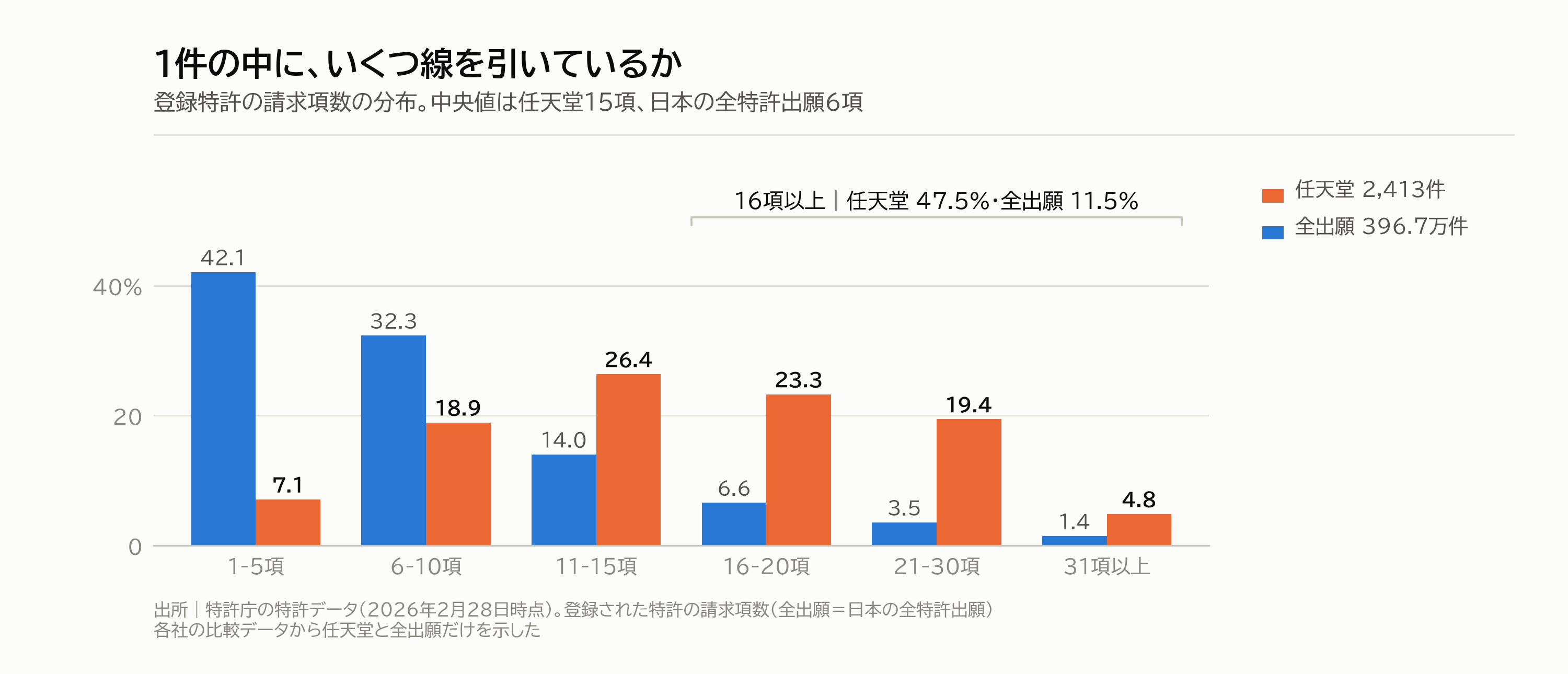 図4|1件の中に、いくつ線を引いているか