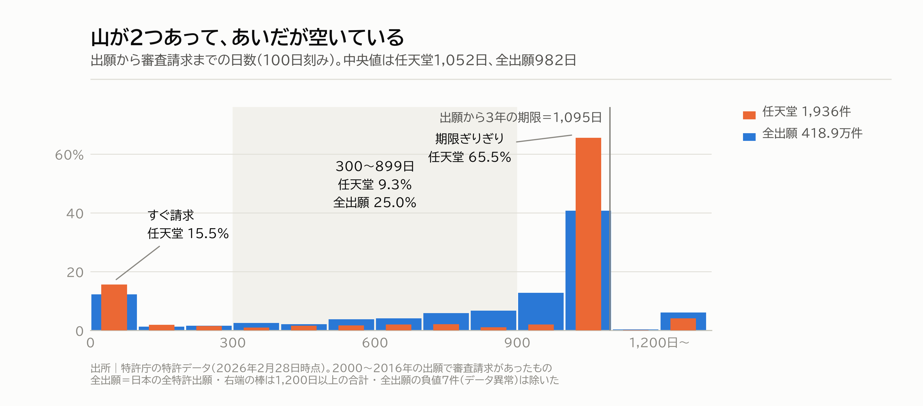 図5｜山が2つあって、あいだが空いている