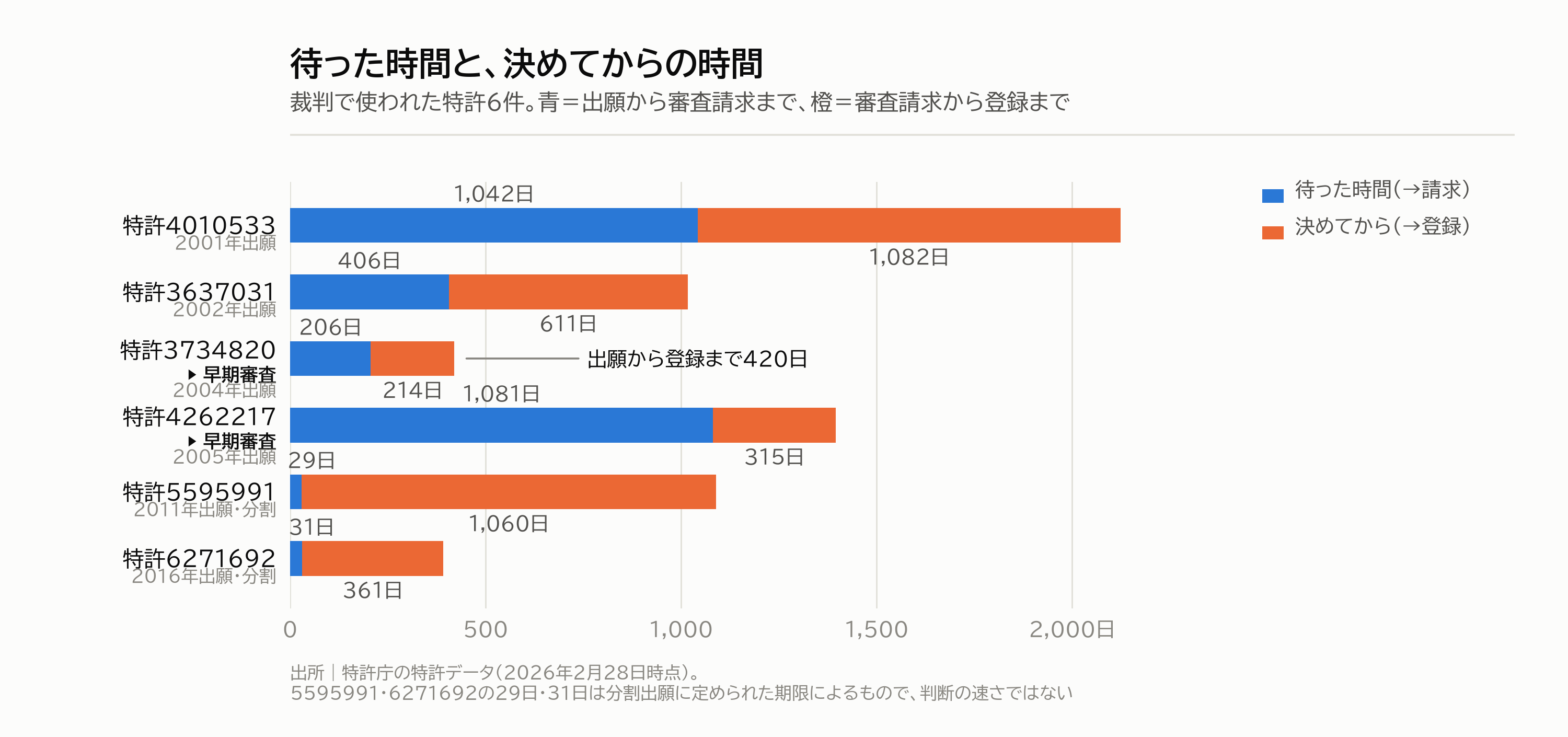 図6｜待った時間と、決めてからの時間