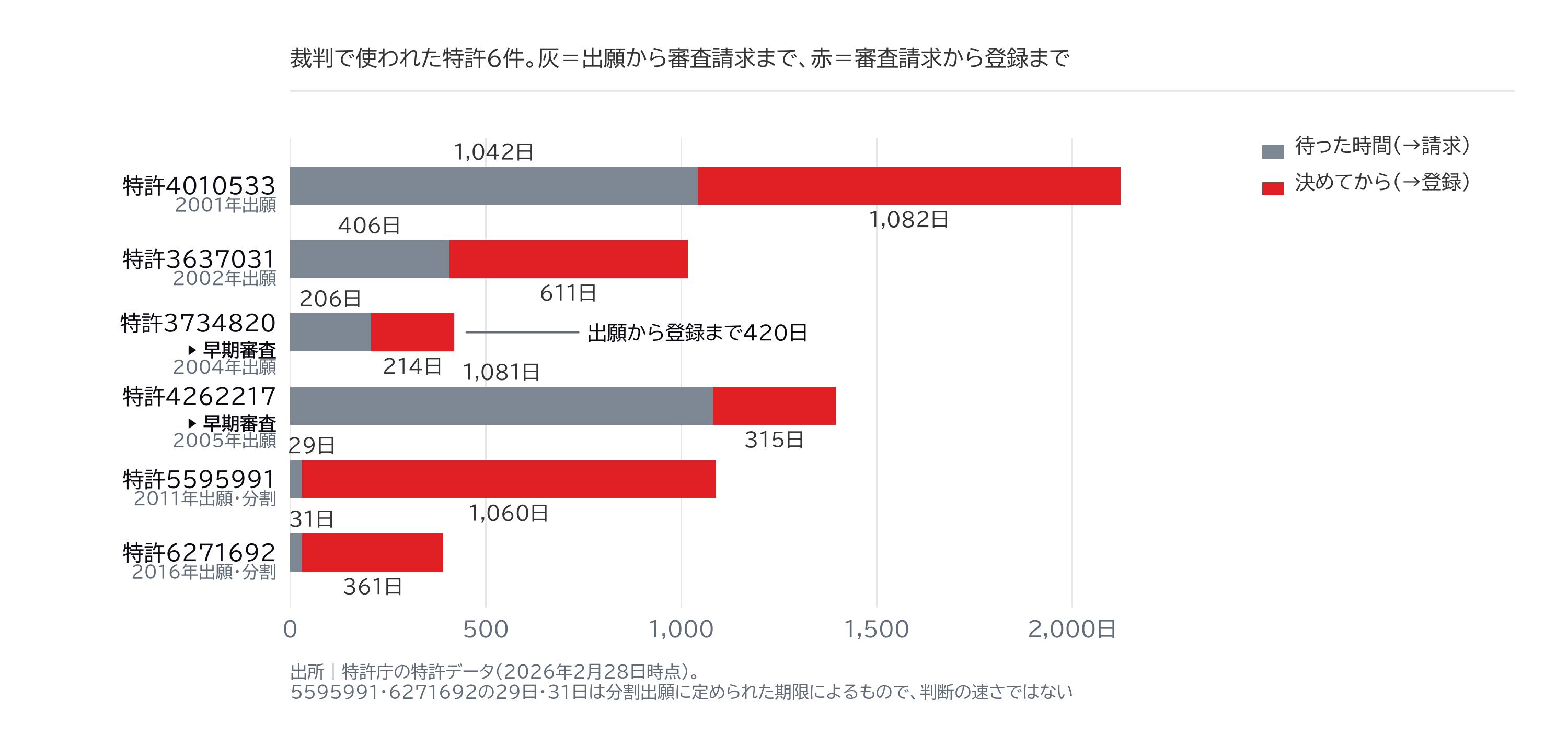 図6|争いで使われた特許6件の、待った時間と決めてからの時間