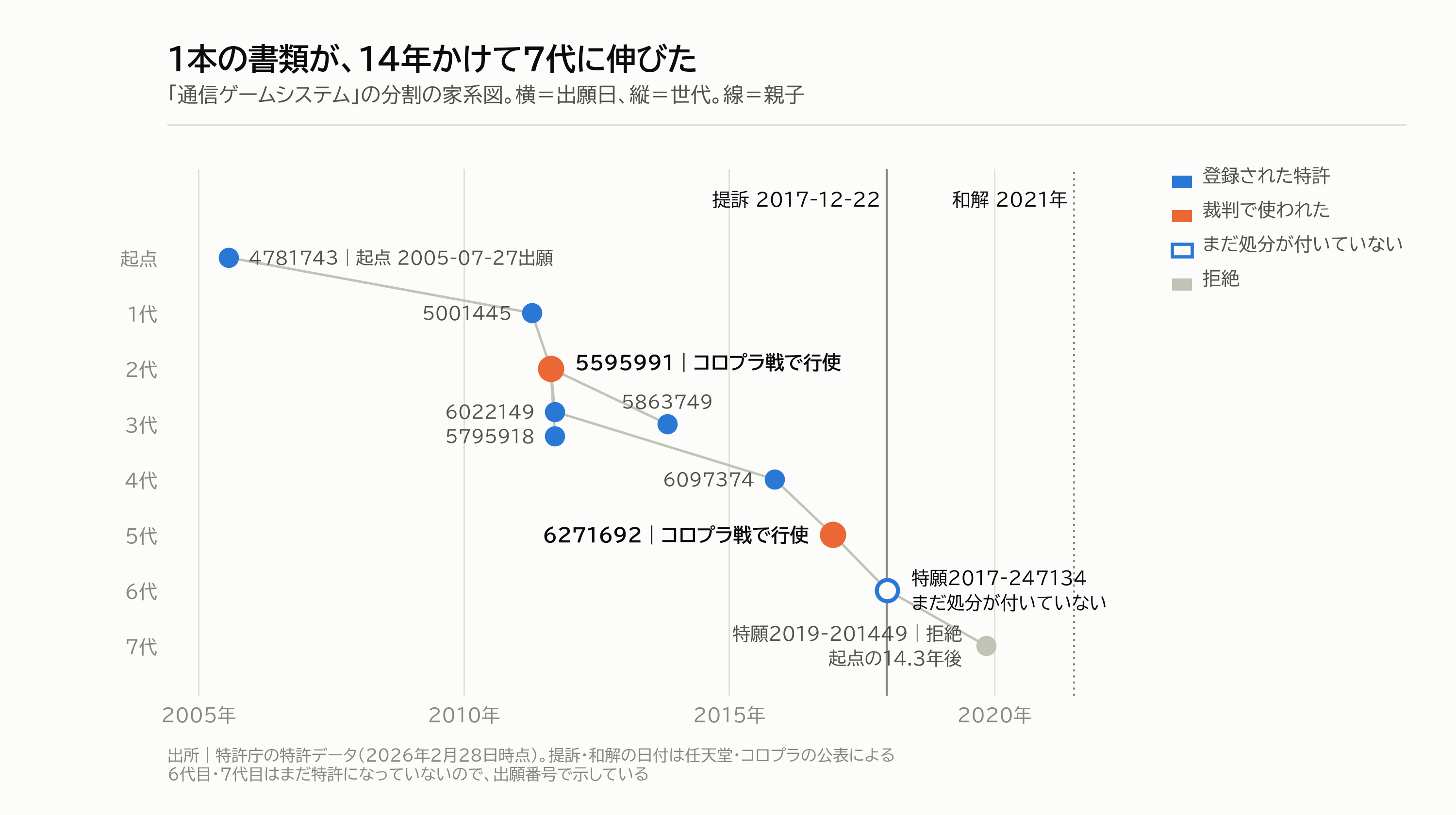 図7｜1本の書類が、14年かけて7代に伸びた