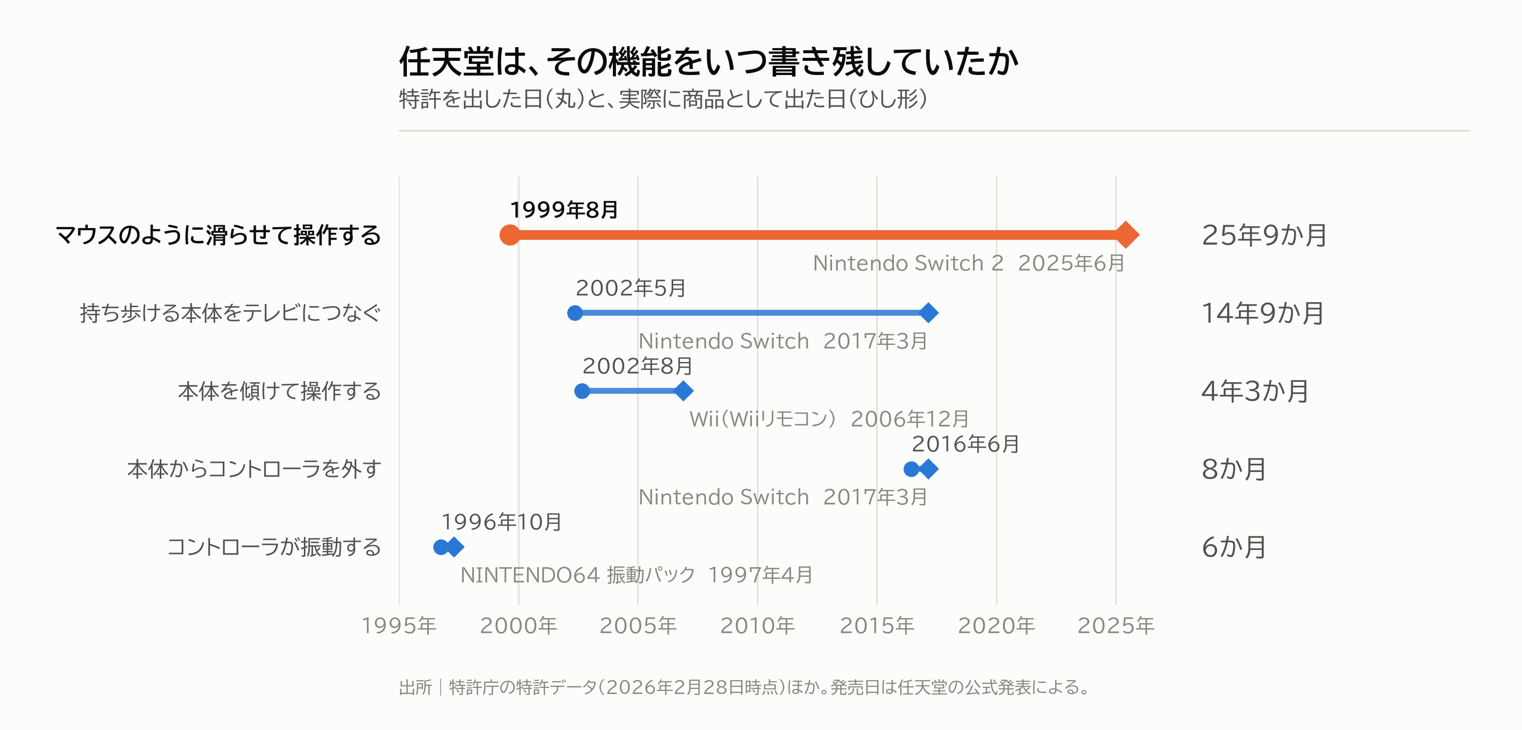 図3|機能ごとの「書類が出た日」と「商品が出た日」