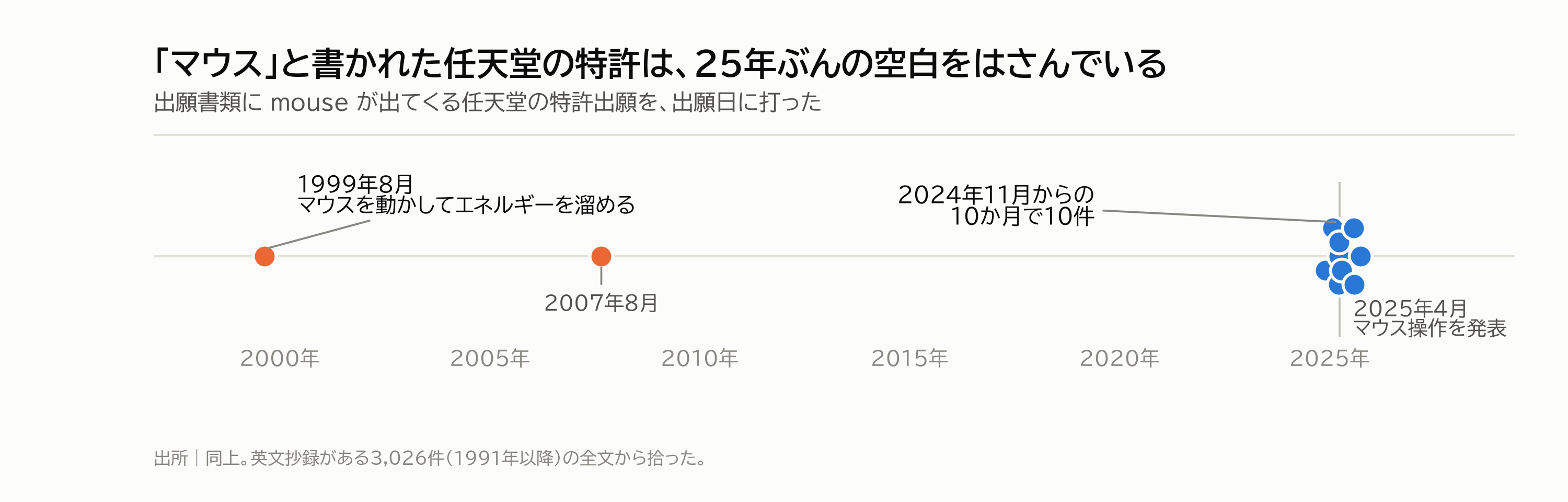 図2|「マウス」と書かれた任天堂の特許出願12件
