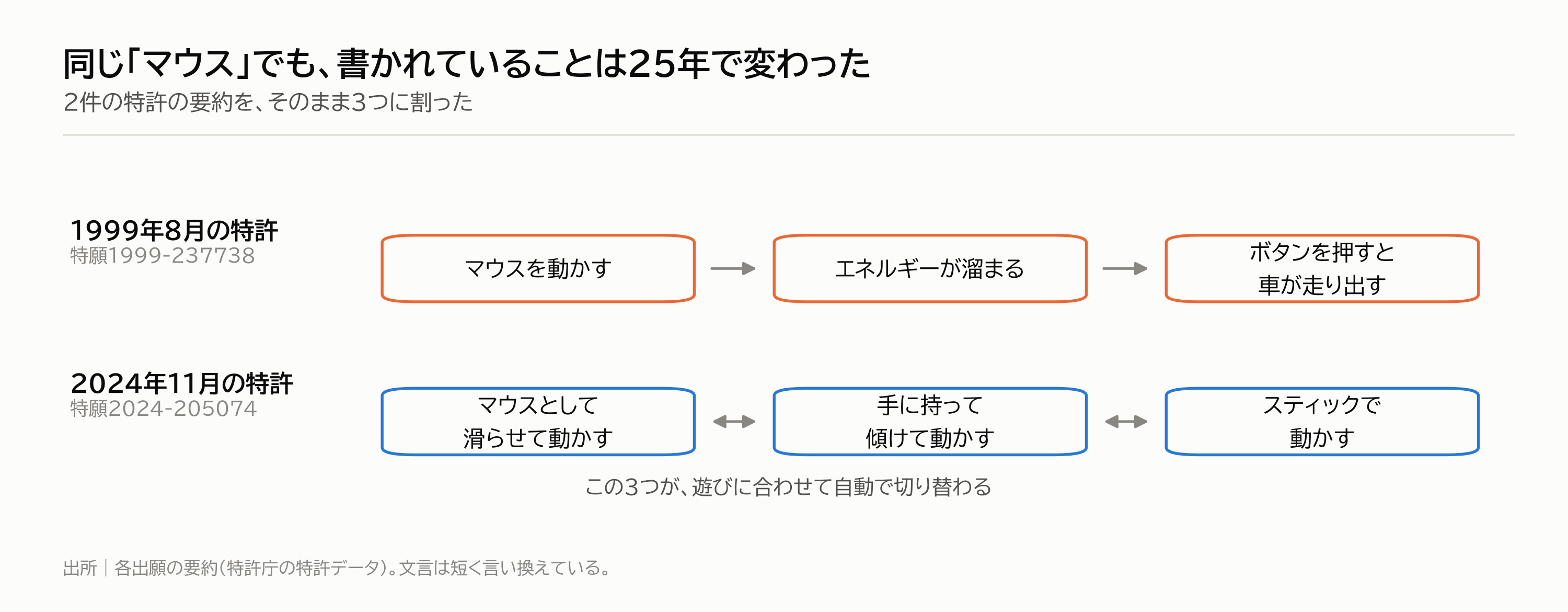 図1|同じ「マウス」でも、書かれていることは25年で変わった
