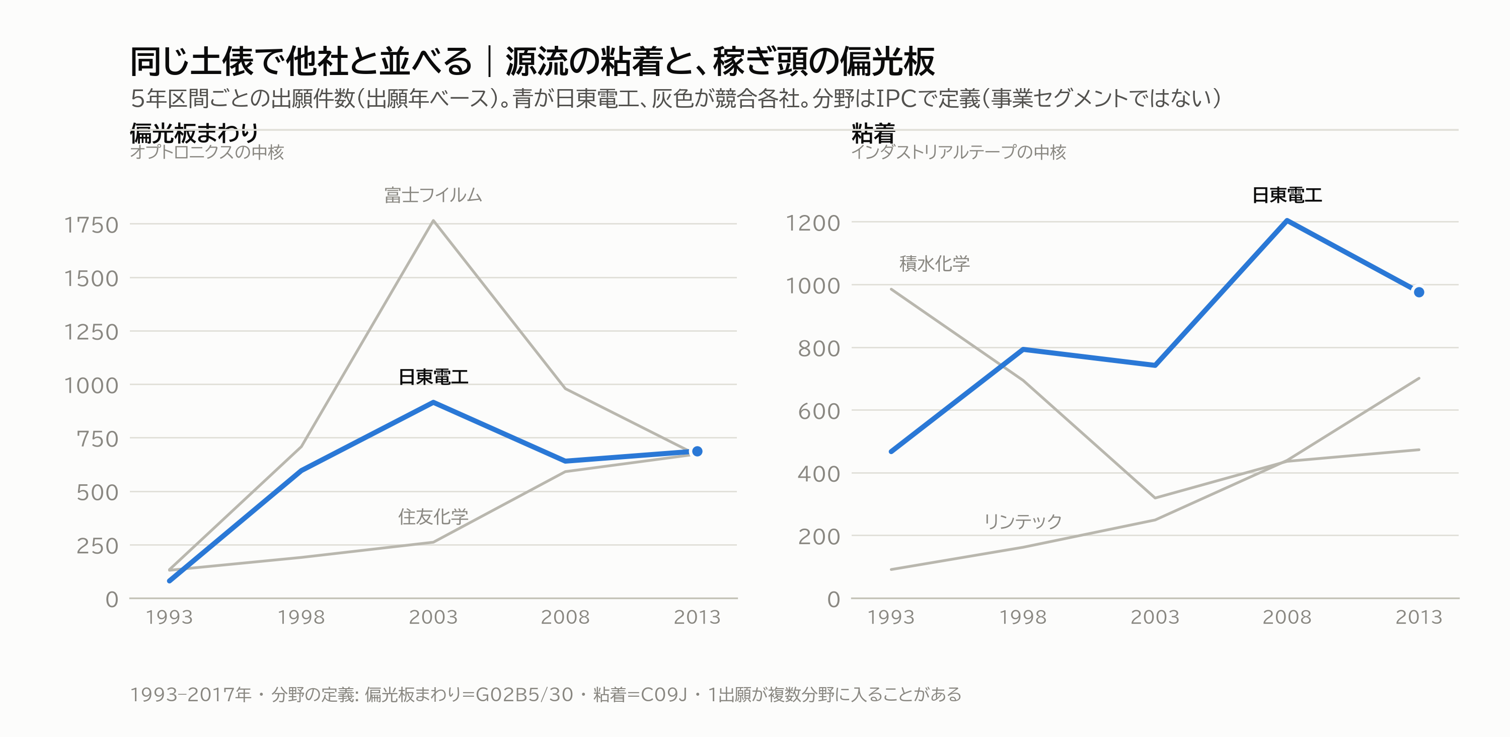 図3｜主戦場3分野での競合比較
