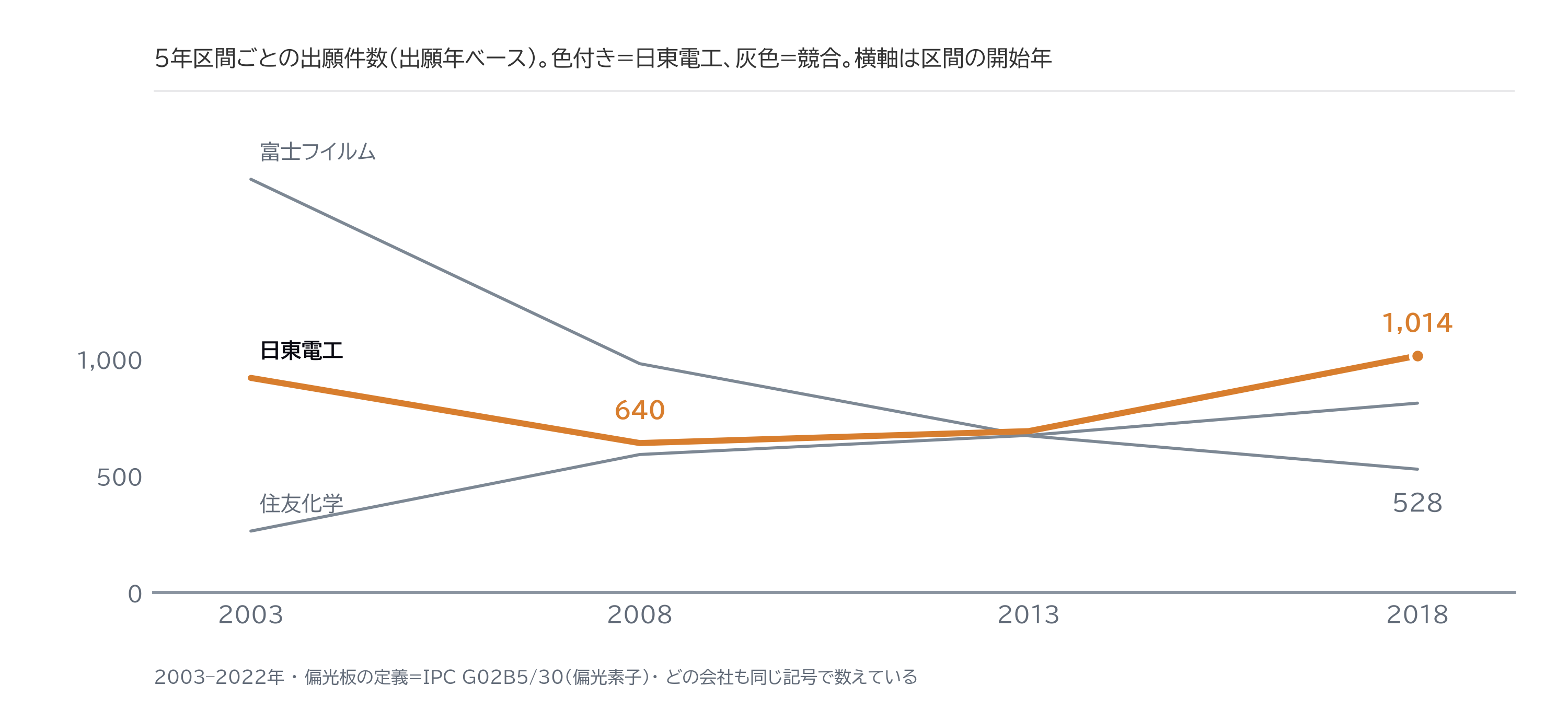 図2|偏光板の特許件数、日東電工と競合2社