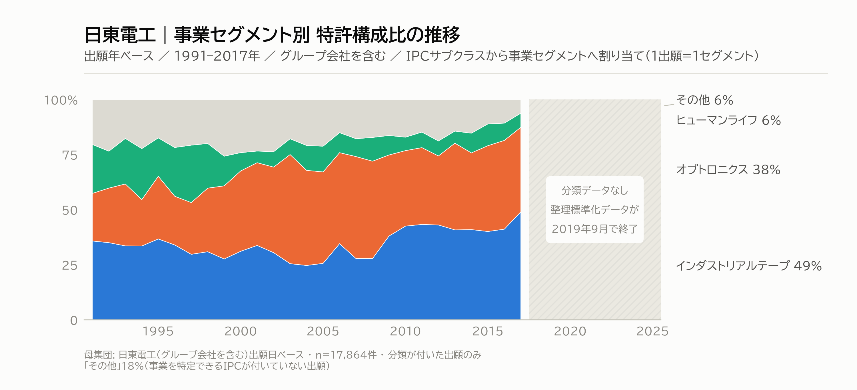 図2｜事業セグメント別 特許構成比の推移（1991–2017年）