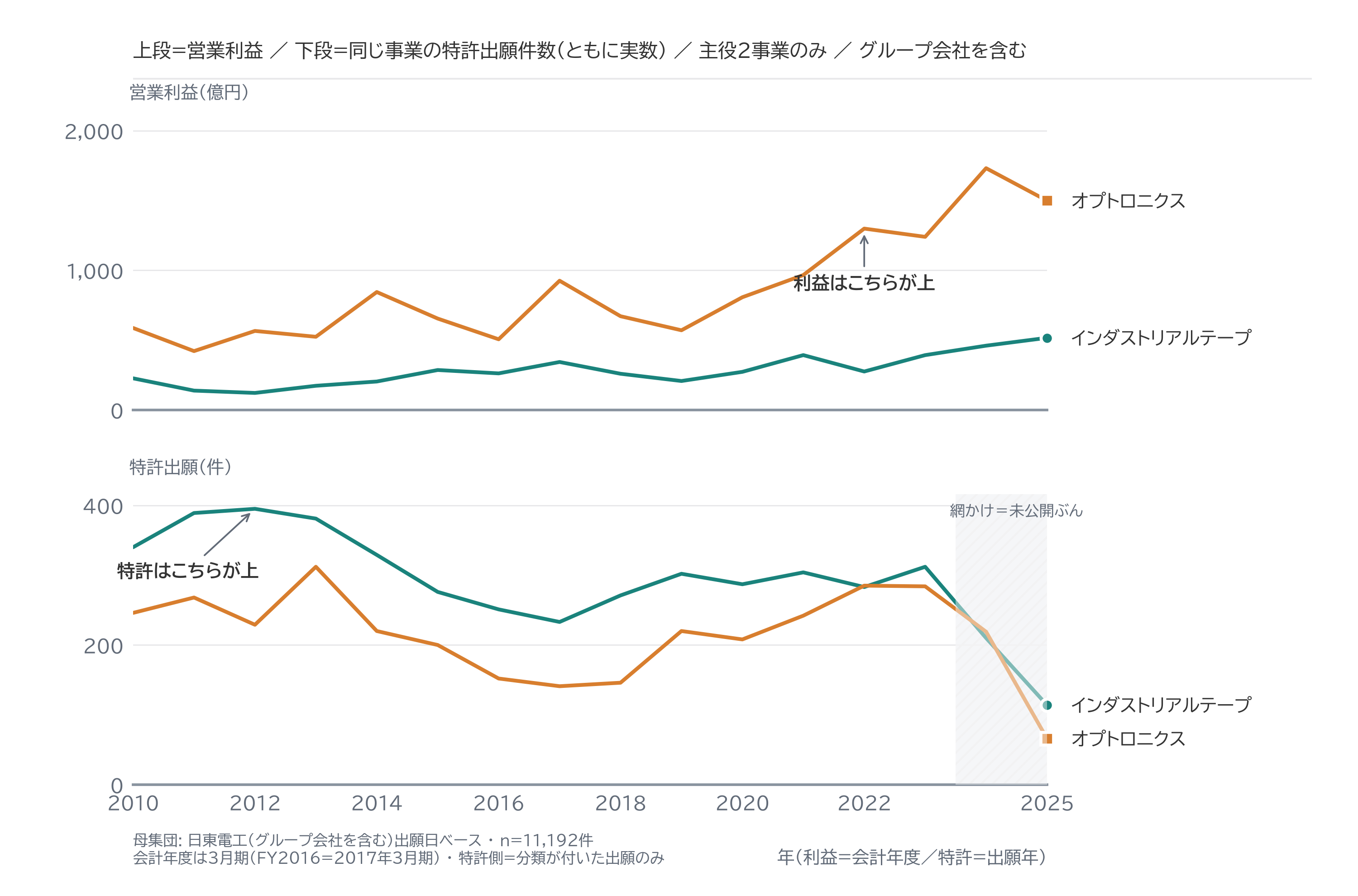 図7|事業別の営業利益と、同じ事業の出願件数