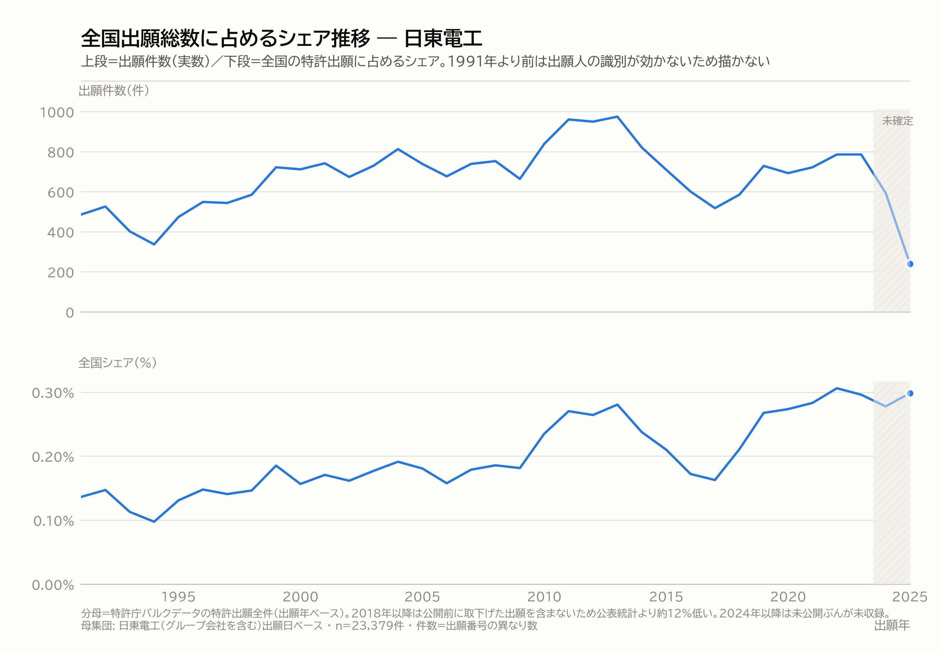 図4｜出願件数と、全国シェアの推移