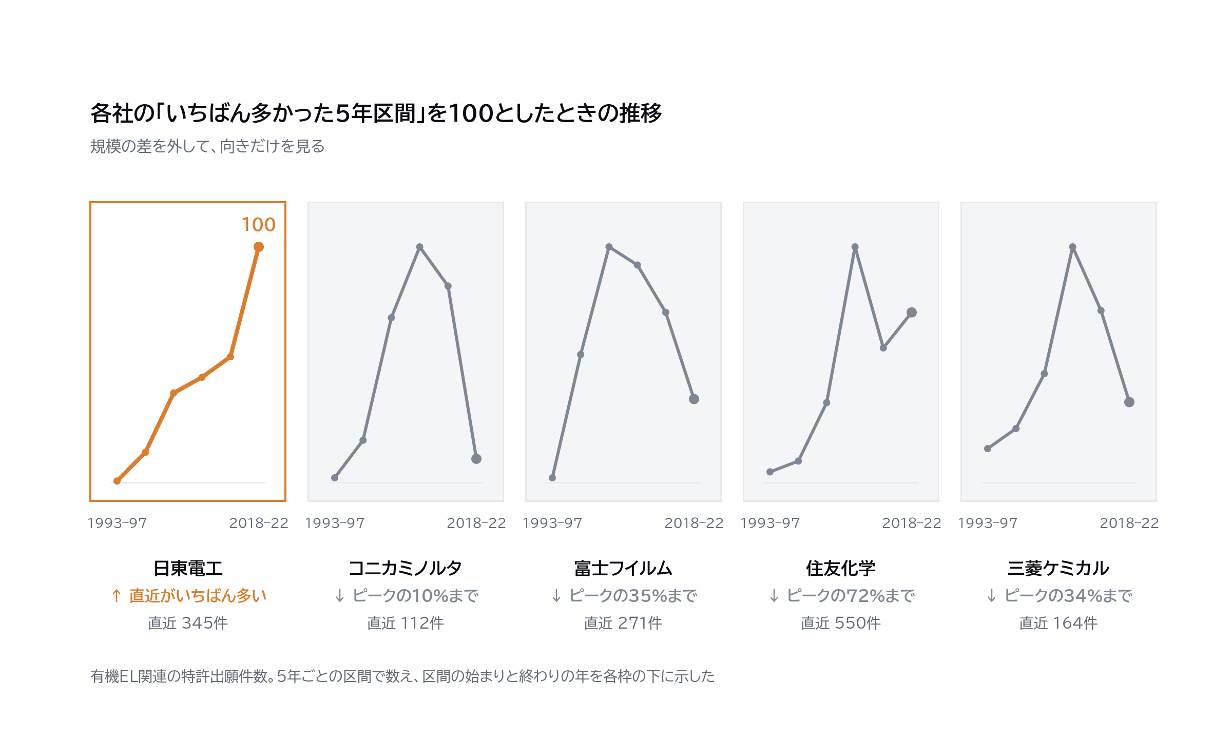 図4｜有機EL向けの出願、5社それぞれのピークの位置