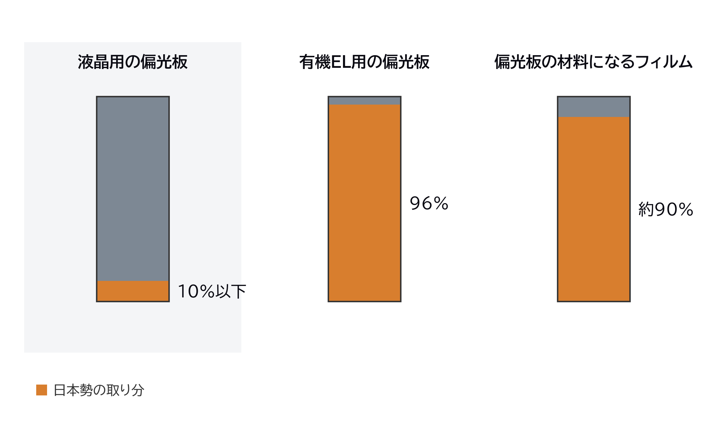 図5｜日本勢のシェア、3つの市場の比較