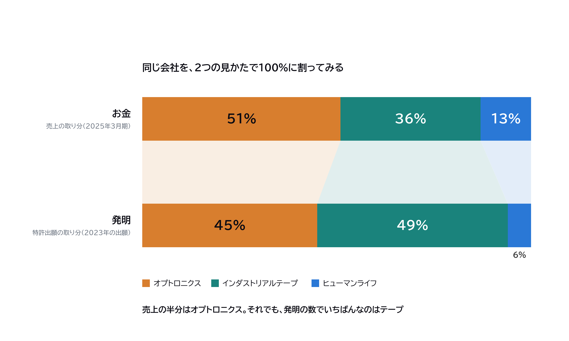 図6｜売上の取り分と、出願の取り分