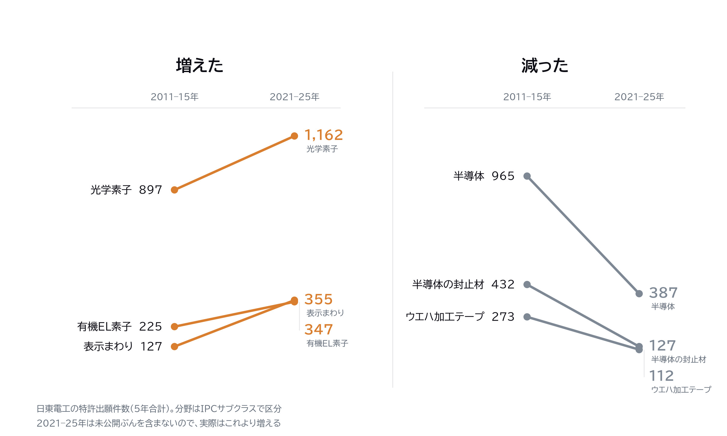 図8|2011年からの5年と、2021年からの5年の差