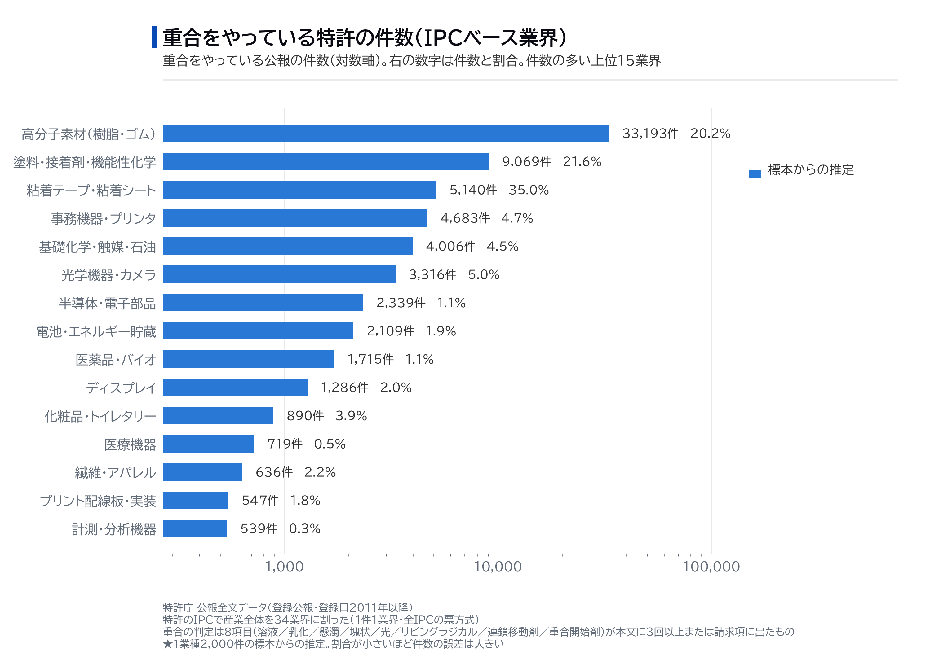 図2｜「重合」は、どの業界で使われているか