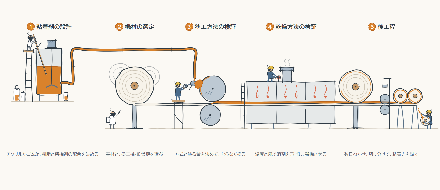 図1|粘着テープは、こうやって作られる