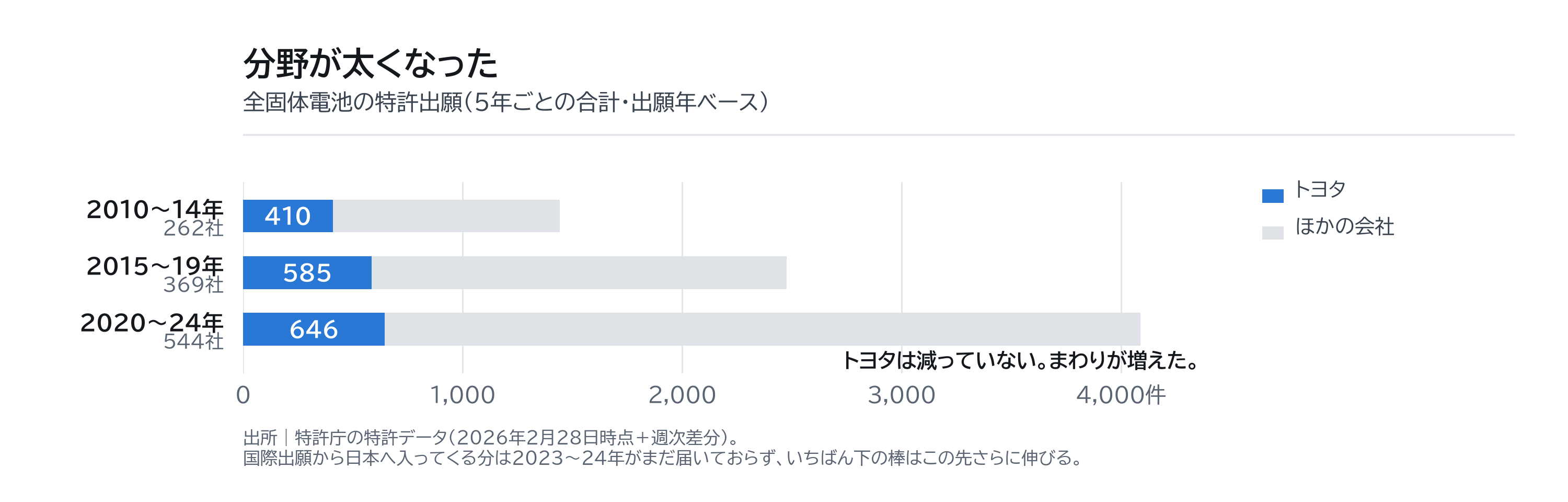 図1|細くなったのではなく、まわりが太くなった