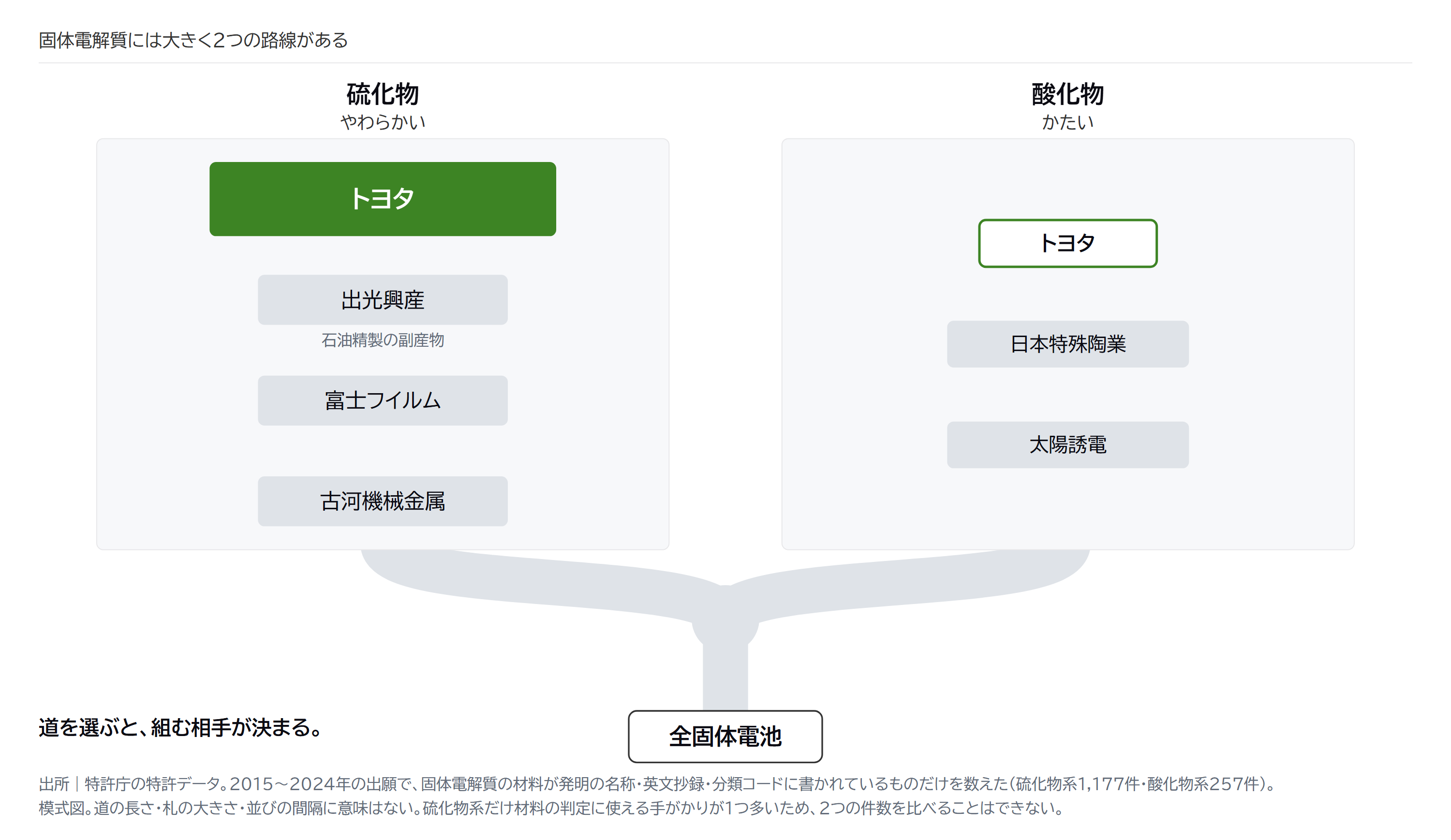 図2|固体電解質の材料系ごとに、出願が多い会社