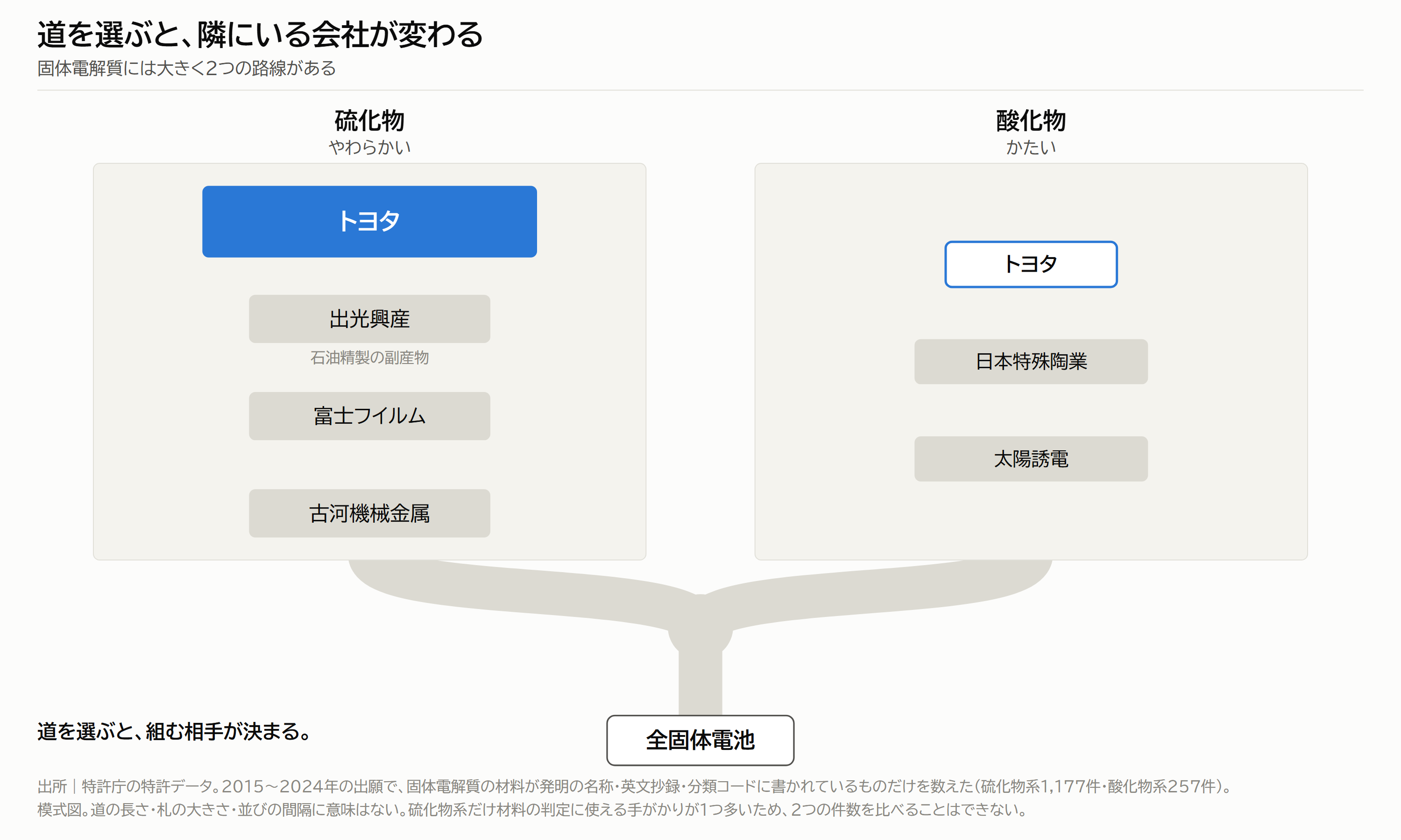 図2|道を選ぶと、隣にいる会社が変わる