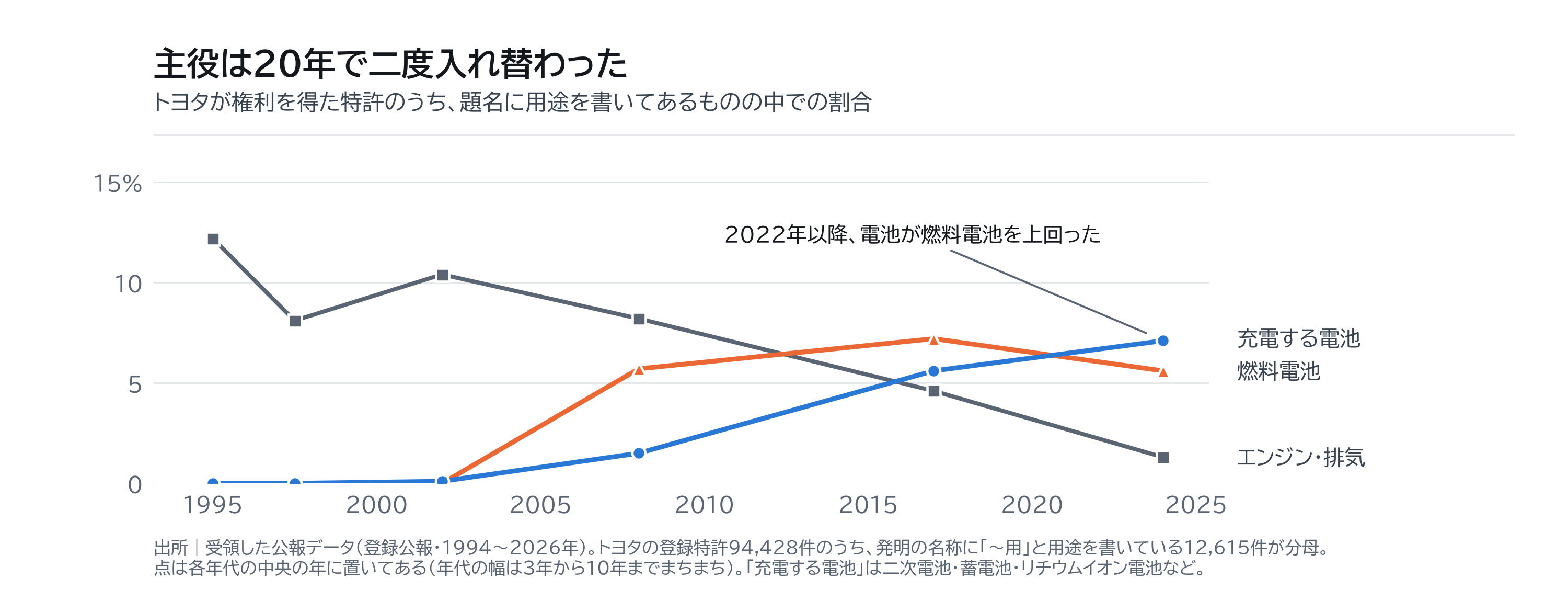 図3｜主役は20年で二度入れ替わった