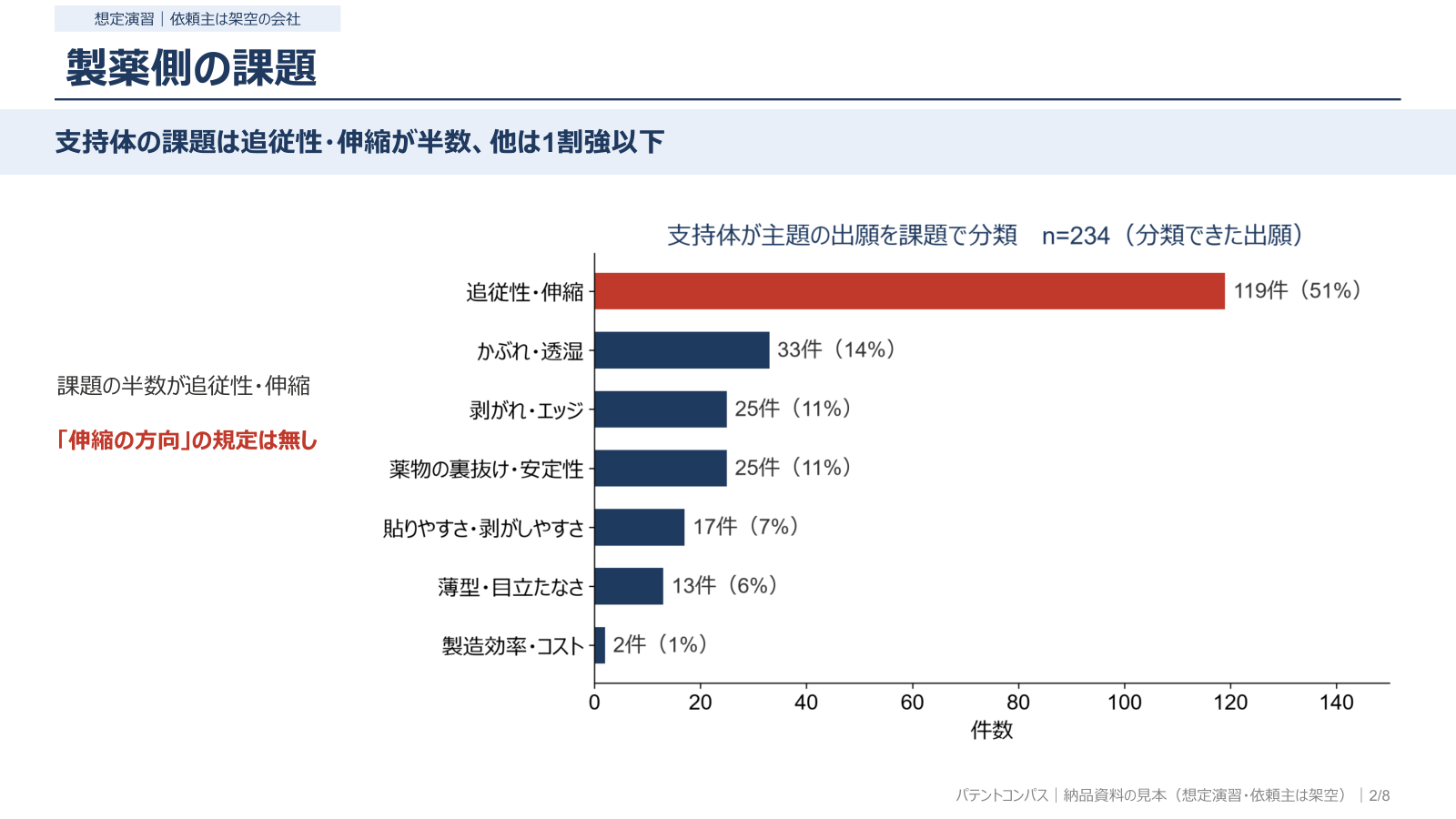 製薬側の課題集計