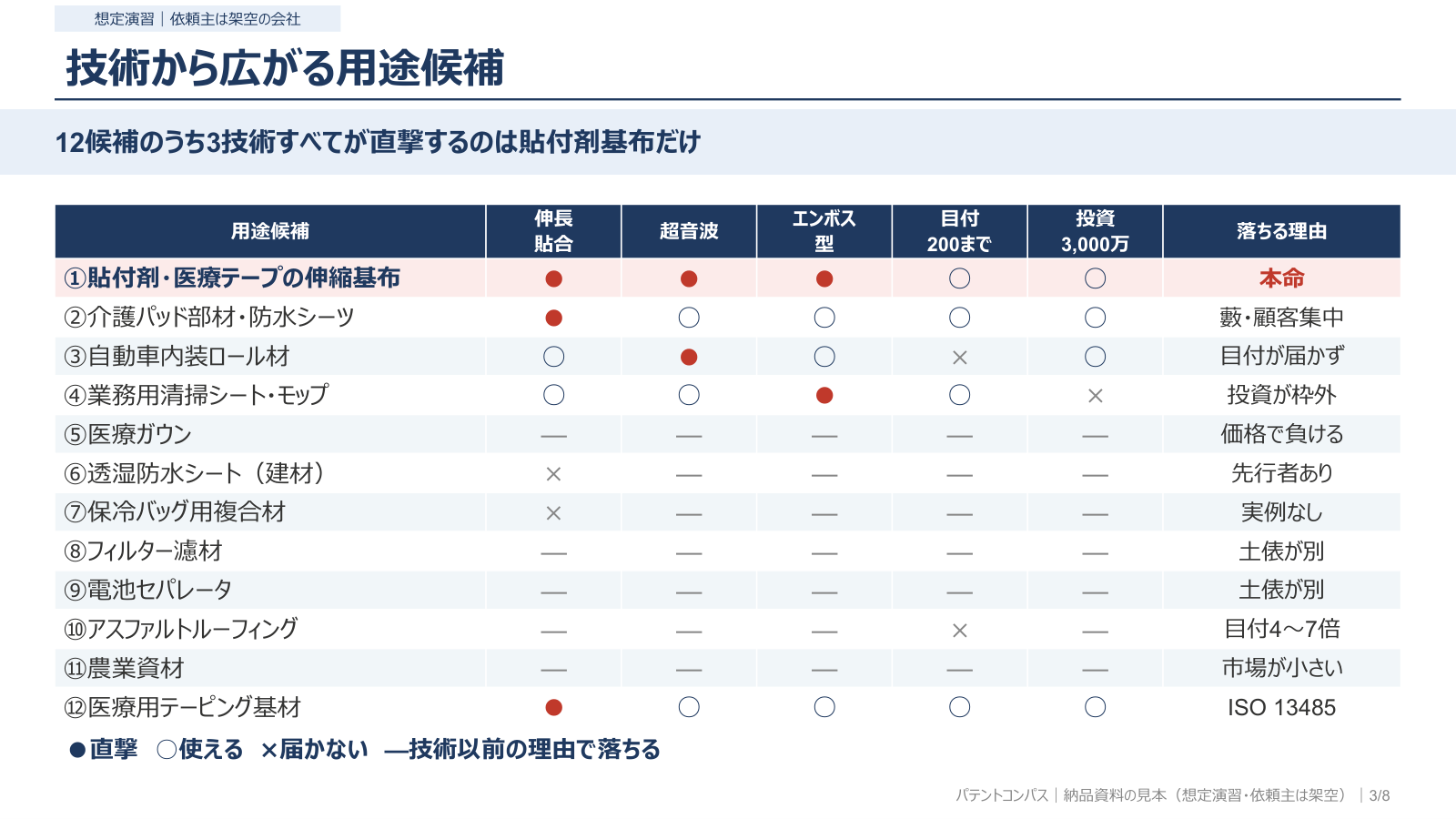 用途候補の比較表