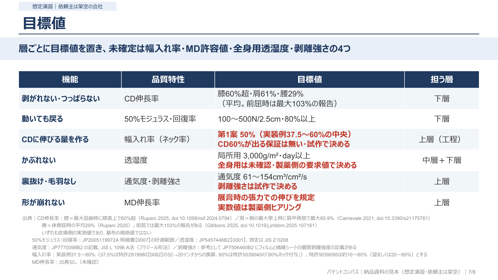 目標値