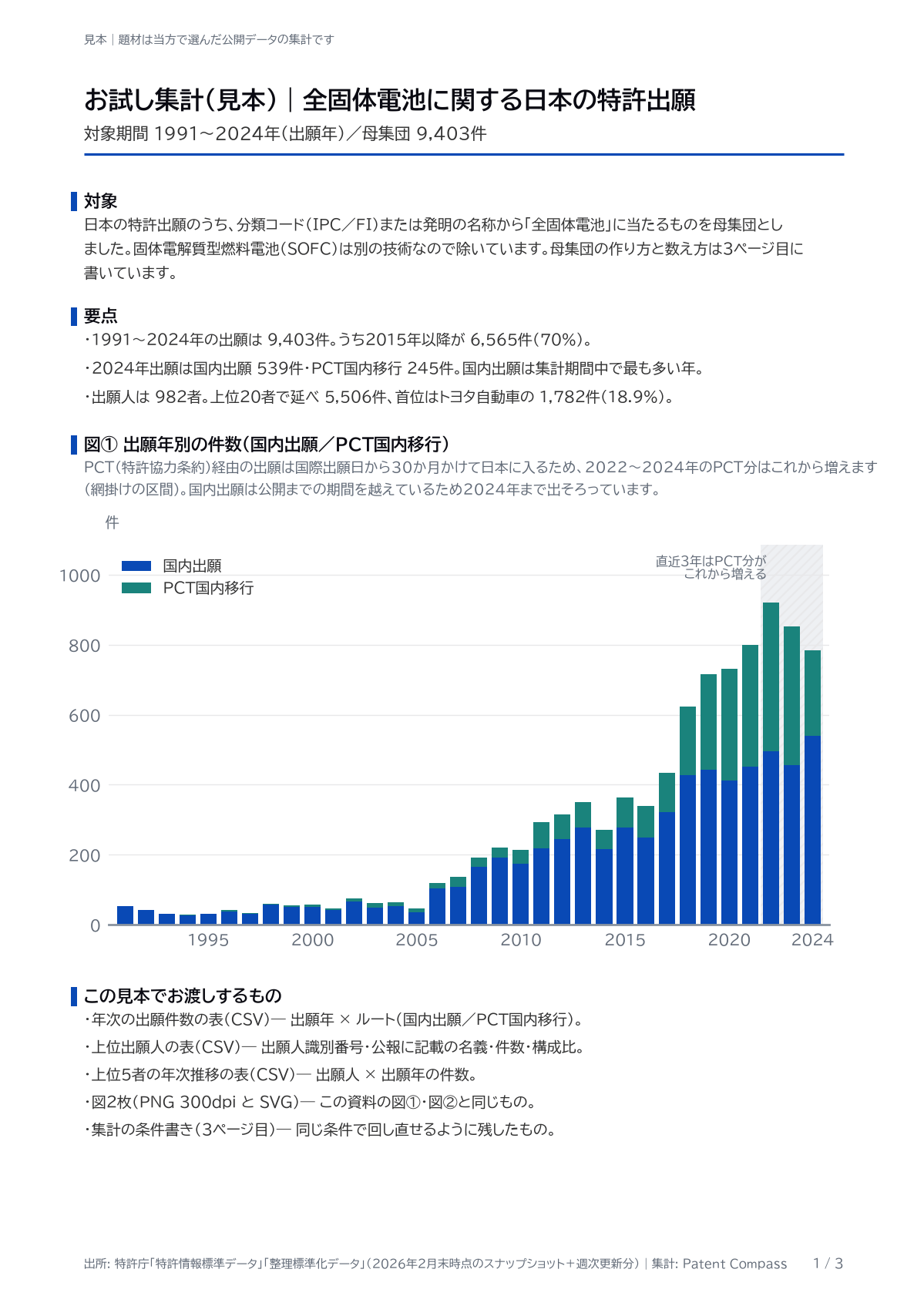 1ページ目|対象・要点・年次の出願件数