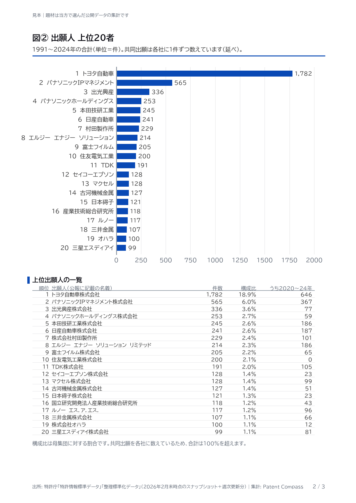 2ページ目|上位出願人20者